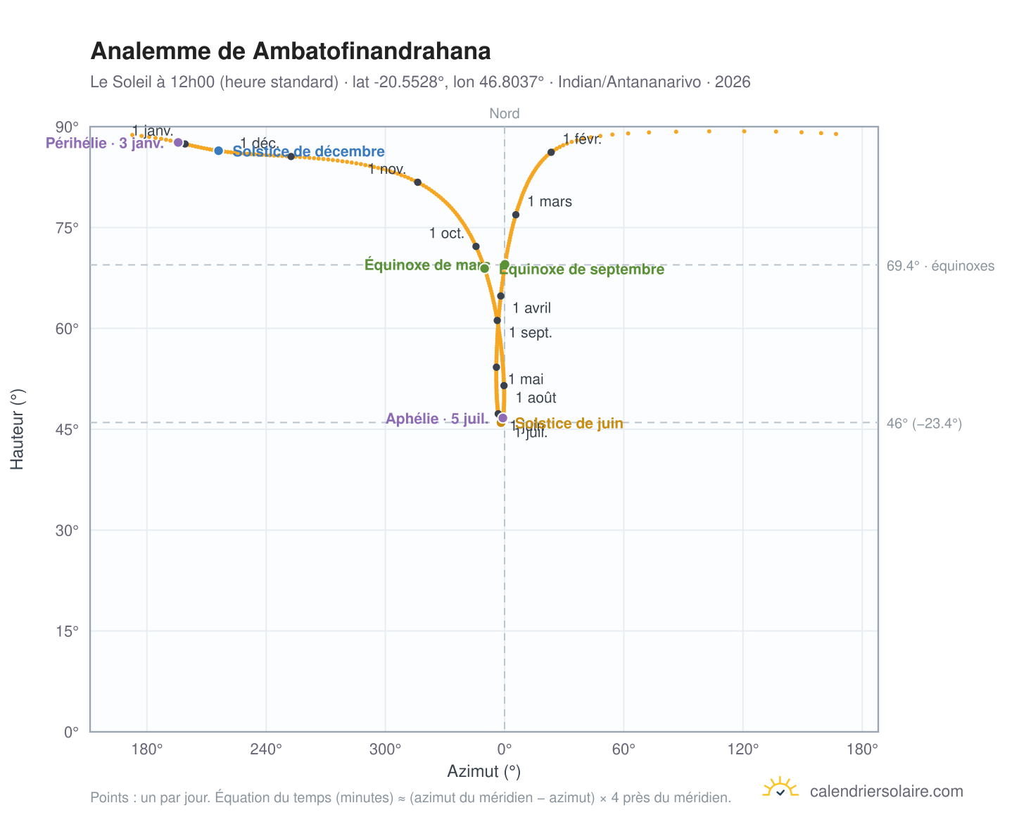 Carte de l'analemme de Ambatofinandrahana : le Soleil à 12h00 (heure standard) au fil de l'année