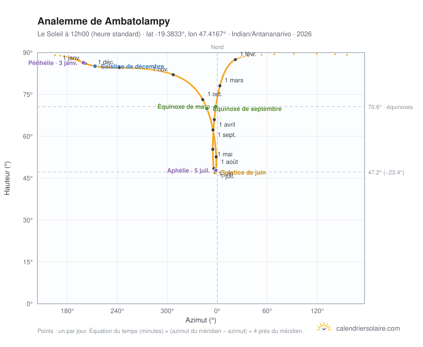 Carte de l'analemme de Ambatolampy : le Soleil à 12h00 (heure standard) au fil de l'année