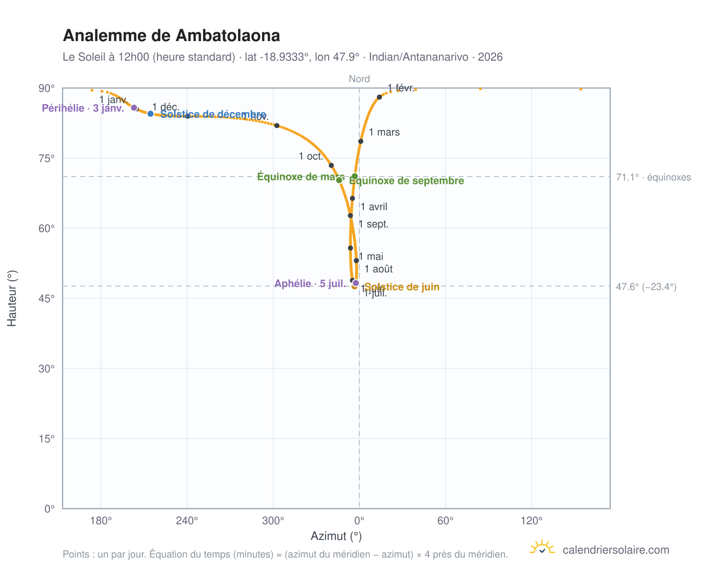 Carte de l'analemme de Ambatolaona : le Soleil à 12h00 (heure standard) au fil de l'année