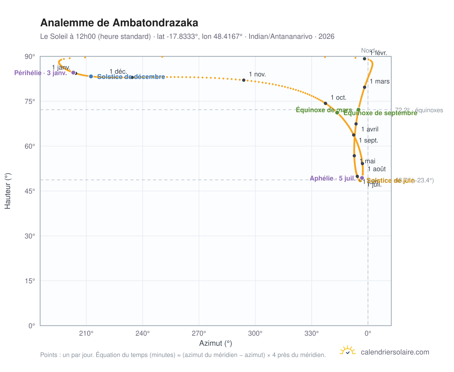Carte de l'analemme de Ambatondrazaka : le Soleil à 12h00 (heure standard) au fil de l'année