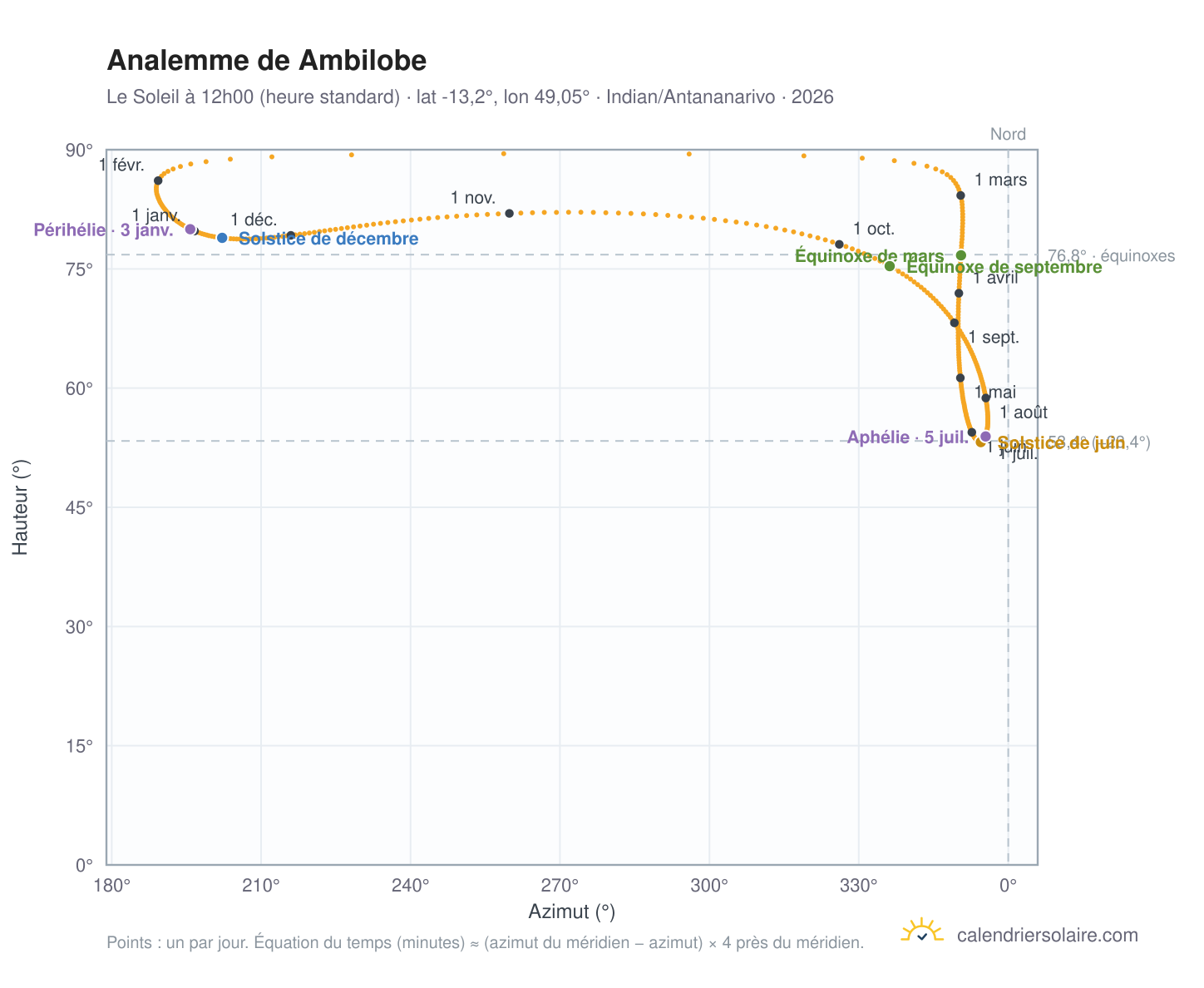 Carte de l'analemme de Ambilobe : le Soleil à 12h00 (heure standard) au fil de l'année