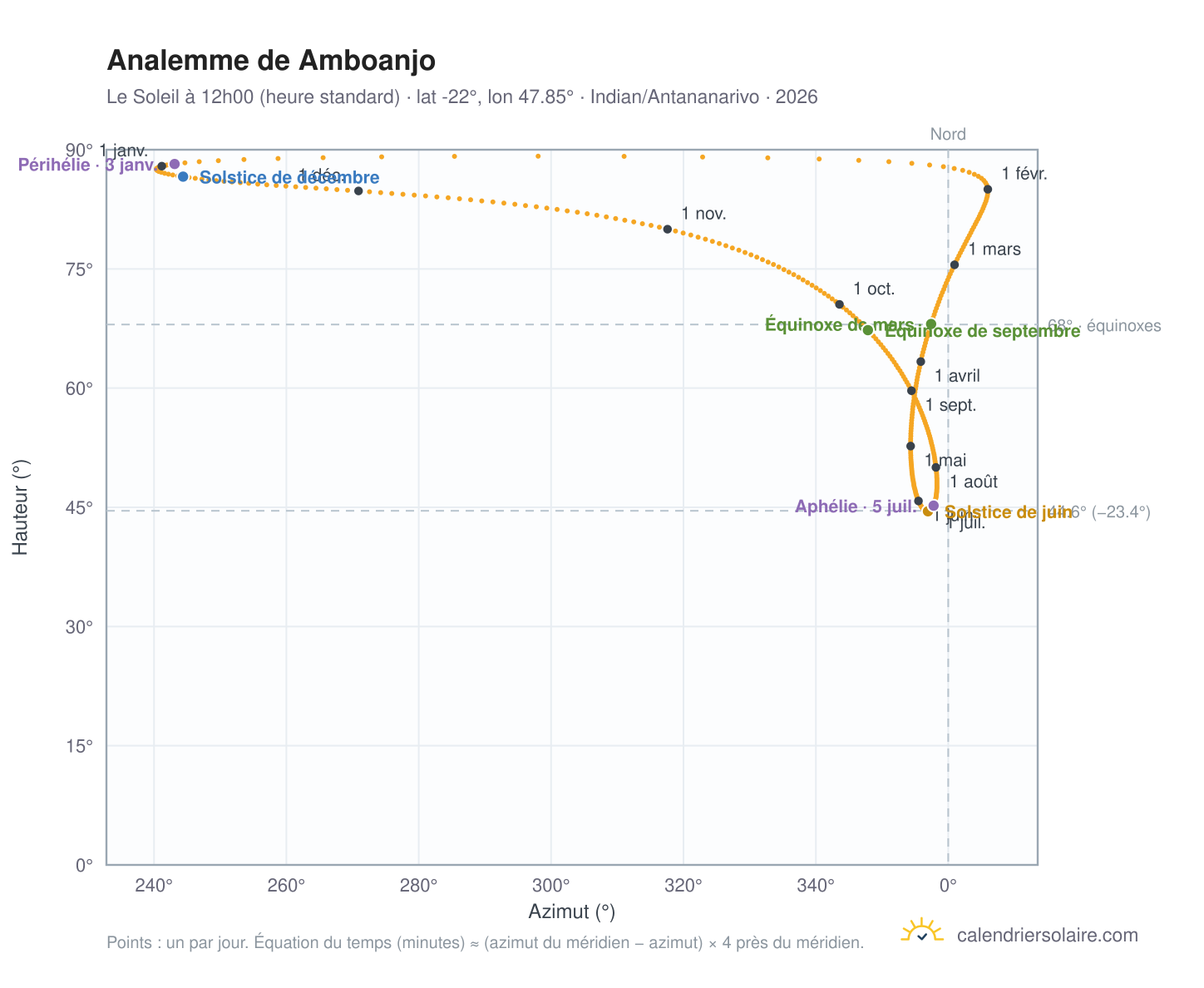 Carte de l'analemme de Amboanjo : le Soleil à 12h00 (heure standard) au fil de l'année
