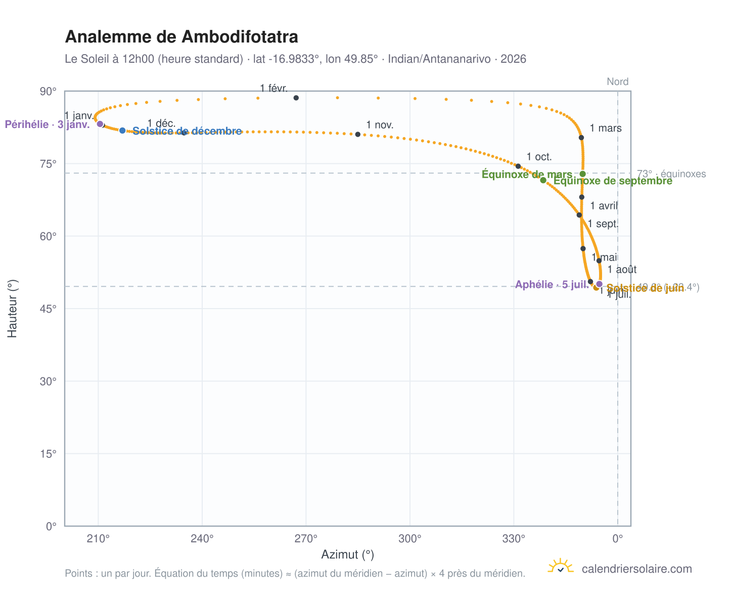 Carte de l'analemme de Ambodifotatra : le Soleil à 12h00 (heure standard) au fil de l'année