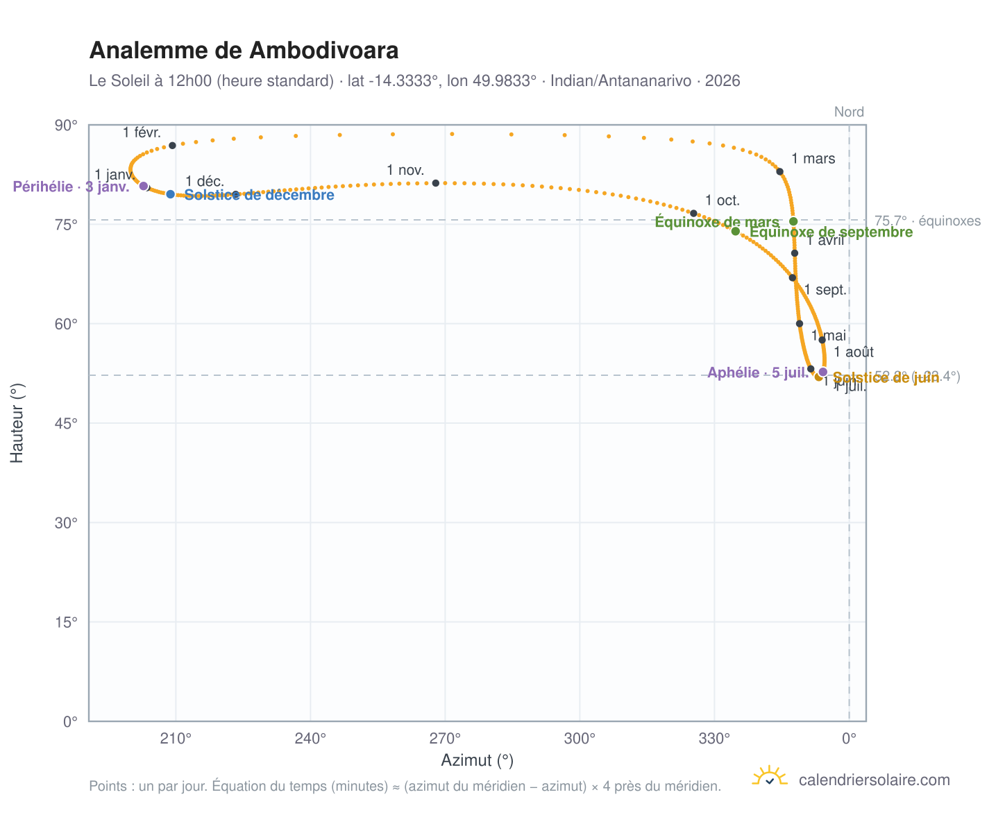 Carte de l'analemme de Ambodivoara : le Soleil à 12h00 (heure standard) au fil de l'année