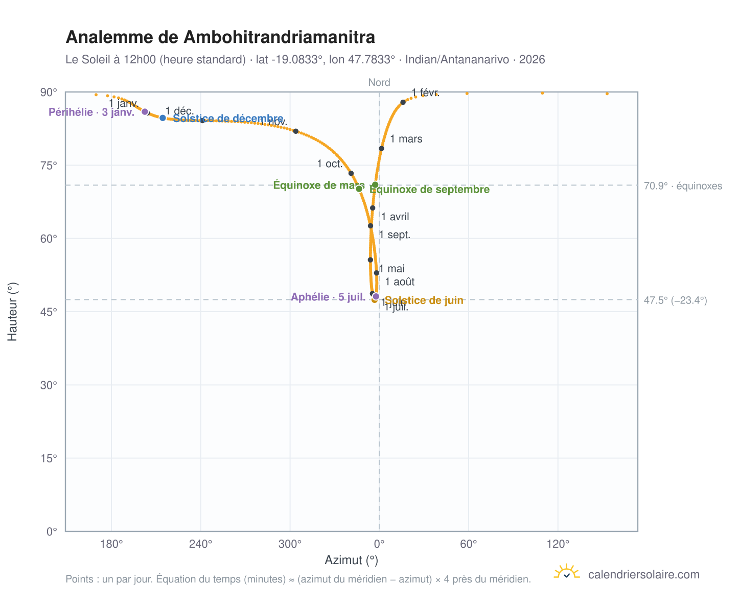 Carte de l'analemme de Ambohitrandriamanitra : le Soleil à 12h00 (heure standard) au fil de l'année