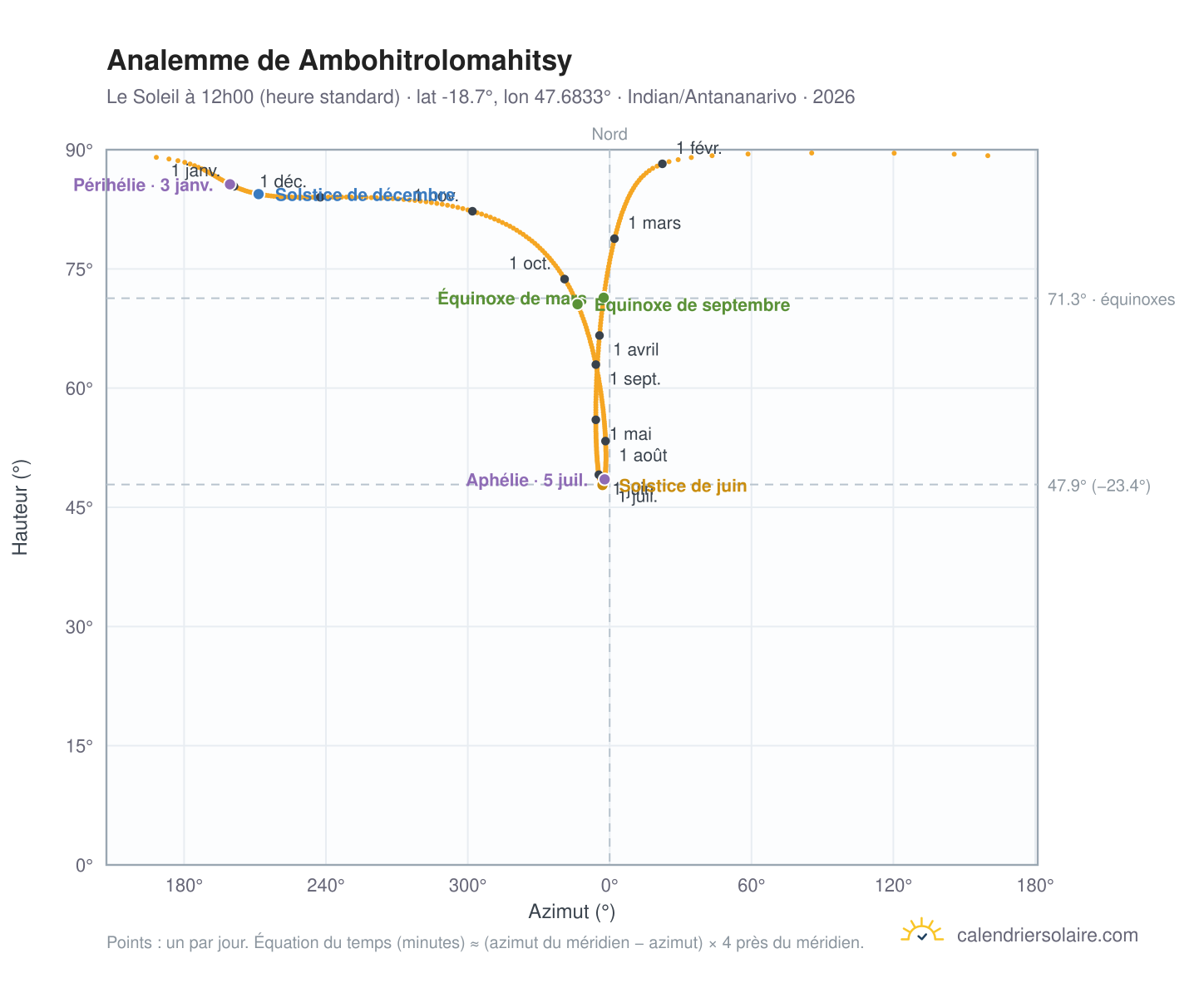 Carte de l'analemme de Ambohitrolomahitsy : le Soleil à 12h00 (heure standard) au fil de l'année