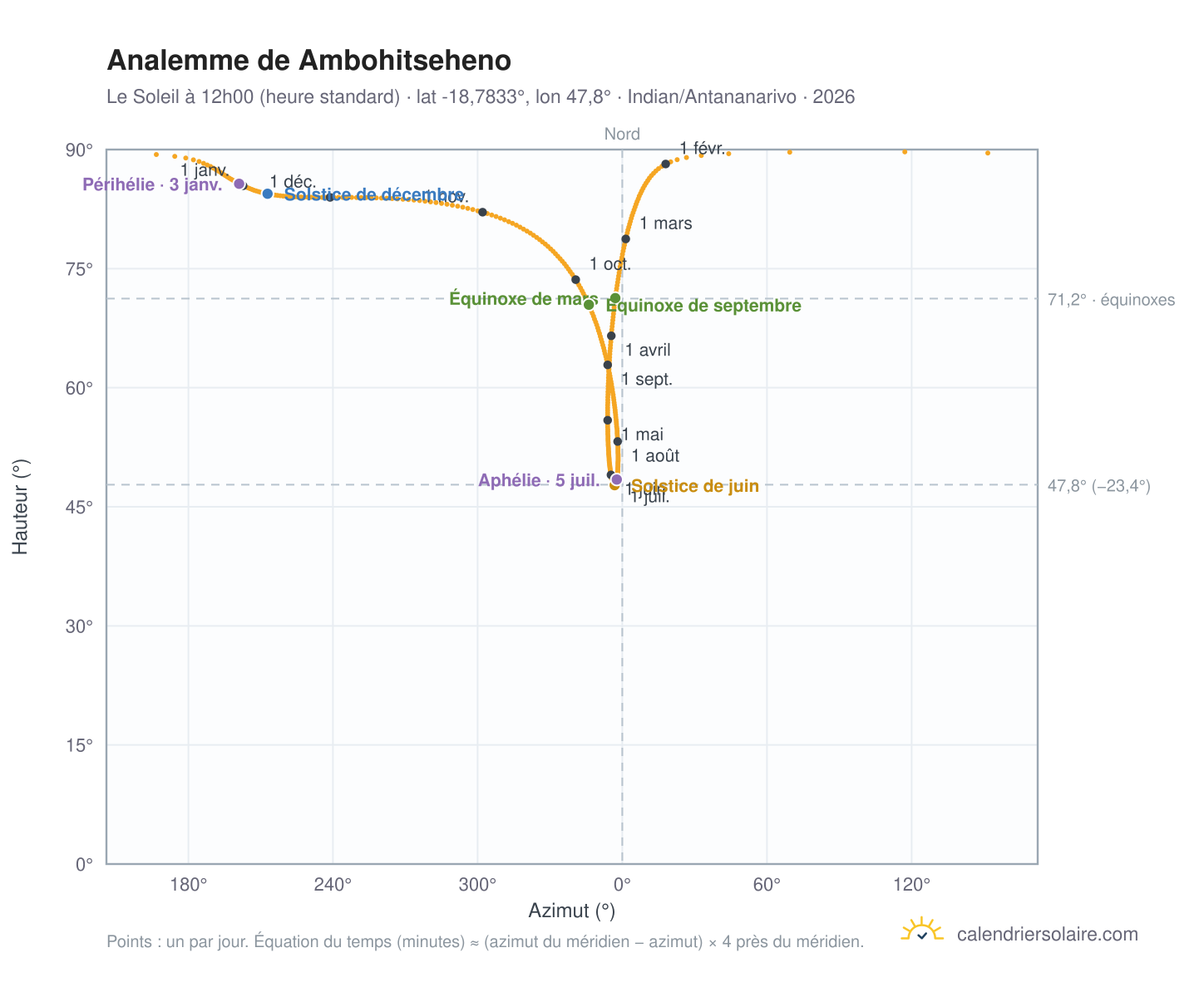 Carte de l'analemme de Ambohitseheno : le Soleil à 12h00 (heure standard) au fil de l'année