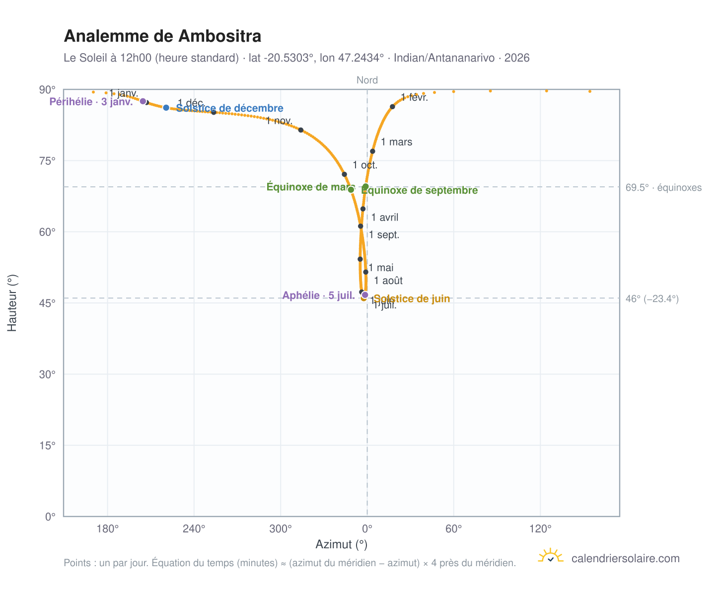 Carte de l'analemme de Ambositra : le Soleil à 12h00 (heure standard) au fil de l'année