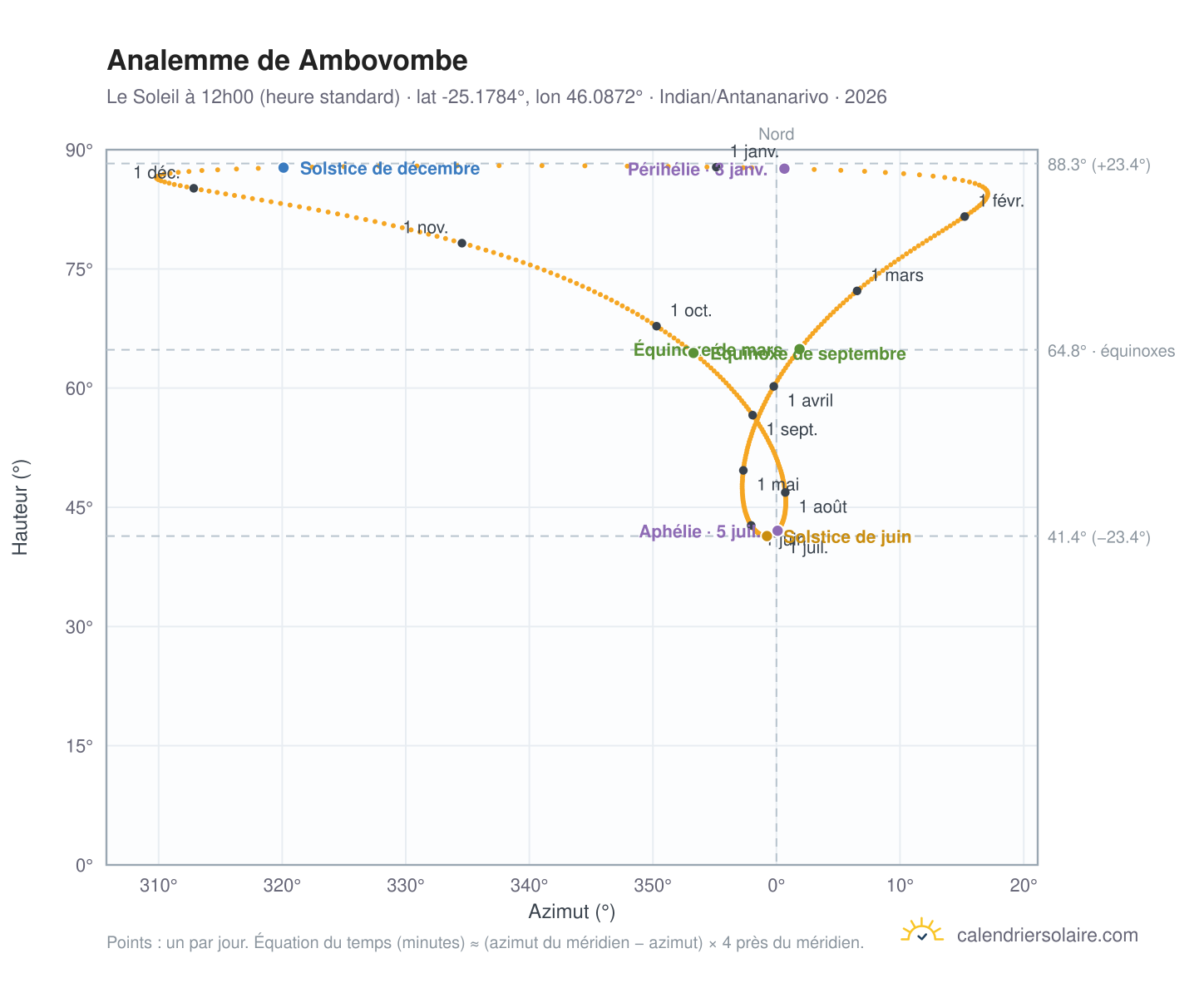 Carte de l'analemme de Ambovombe : le Soleil à 12h00 (heure standard) au fil de l'année