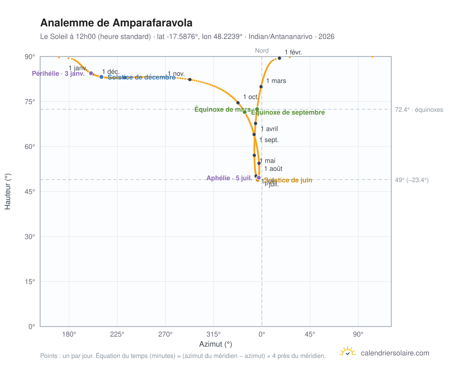 Carte de l'analemme de Amparafaravola : le Soleil à 12h00 (heure standard) au fil de l'année