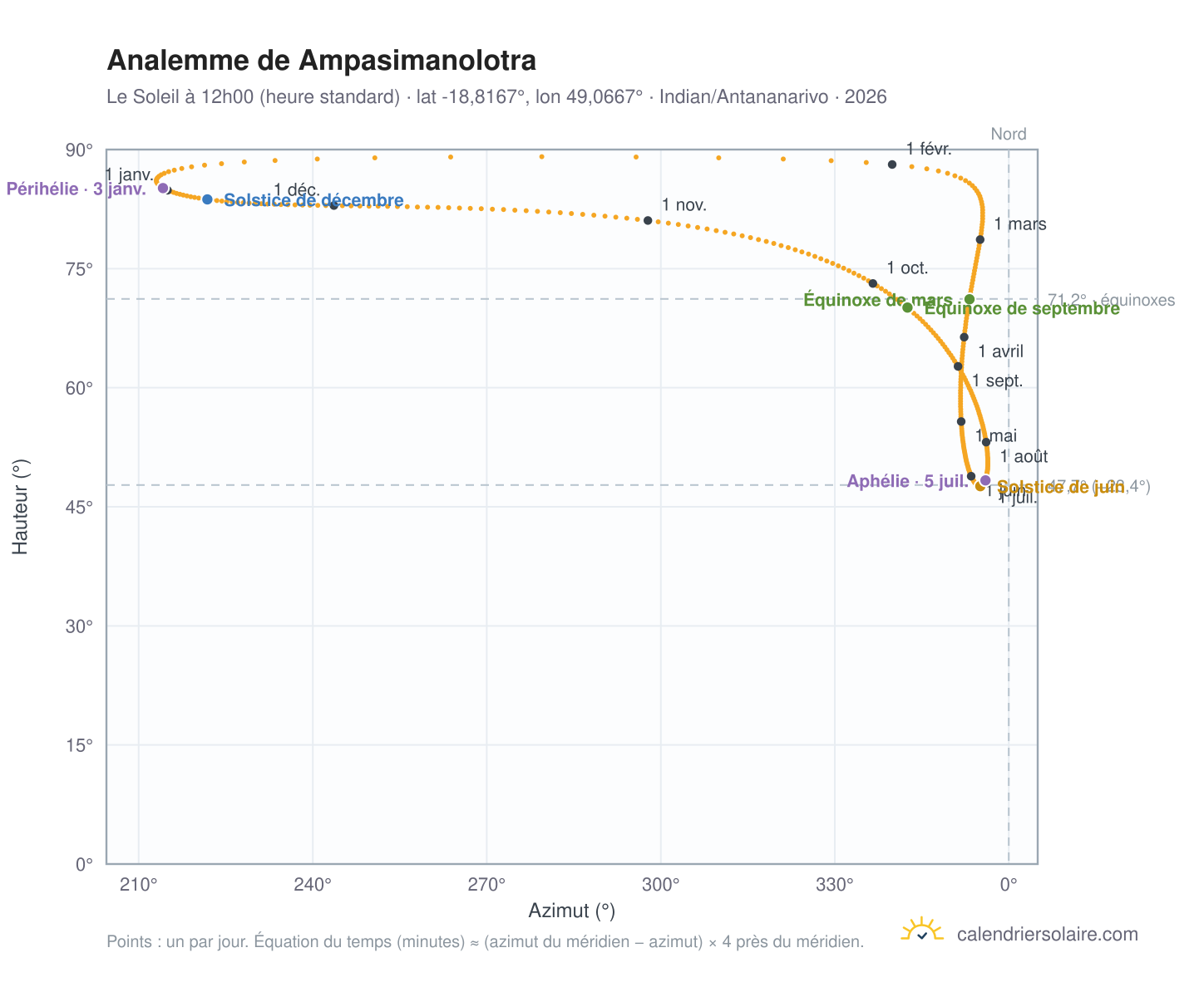 Carte de l'analemme de Ampasimanolotra : le Soleil à 12h00 (heure standard) au fil de l'année