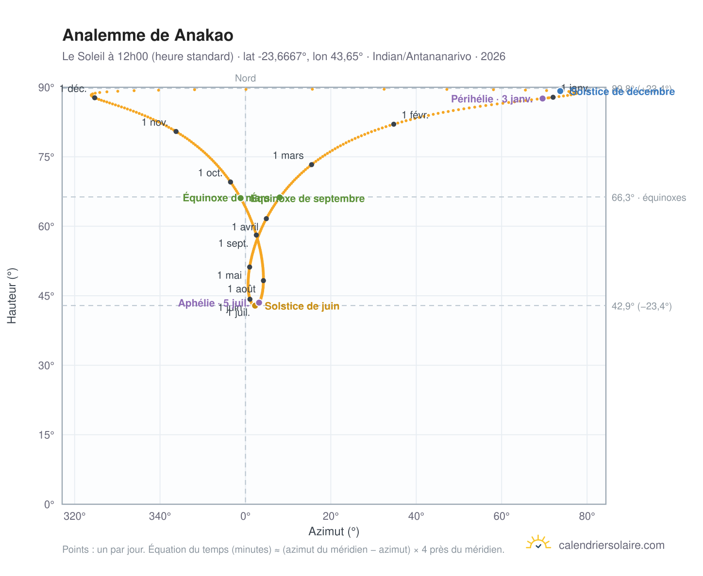 Carte de l'analemme de Anakao : le Soleil à 12h00 (heure standard) au fil de l'année