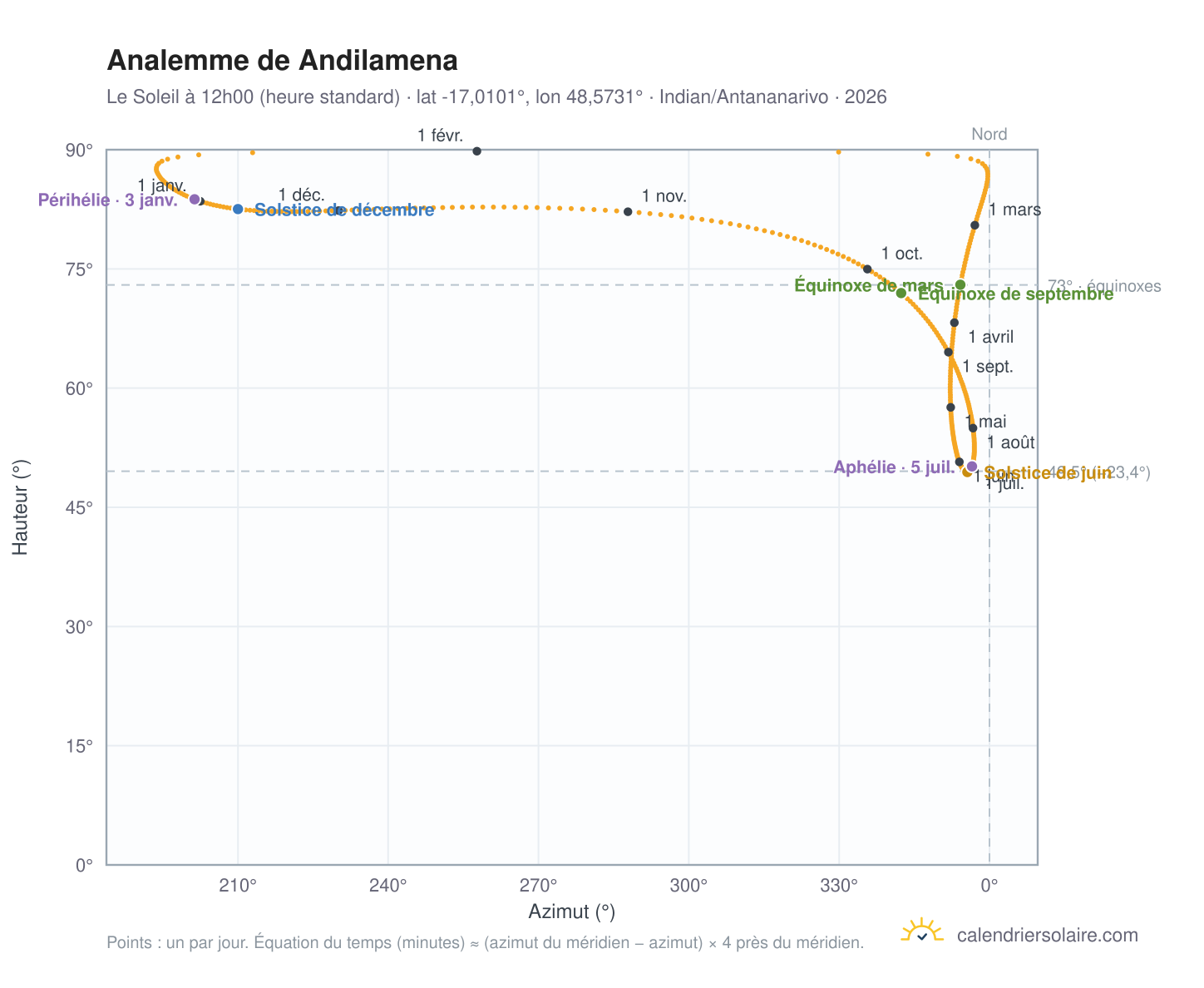 Carte de l'analemme de Andilamena : le Soleil à 12h00 (heure standard) au fil de l'année