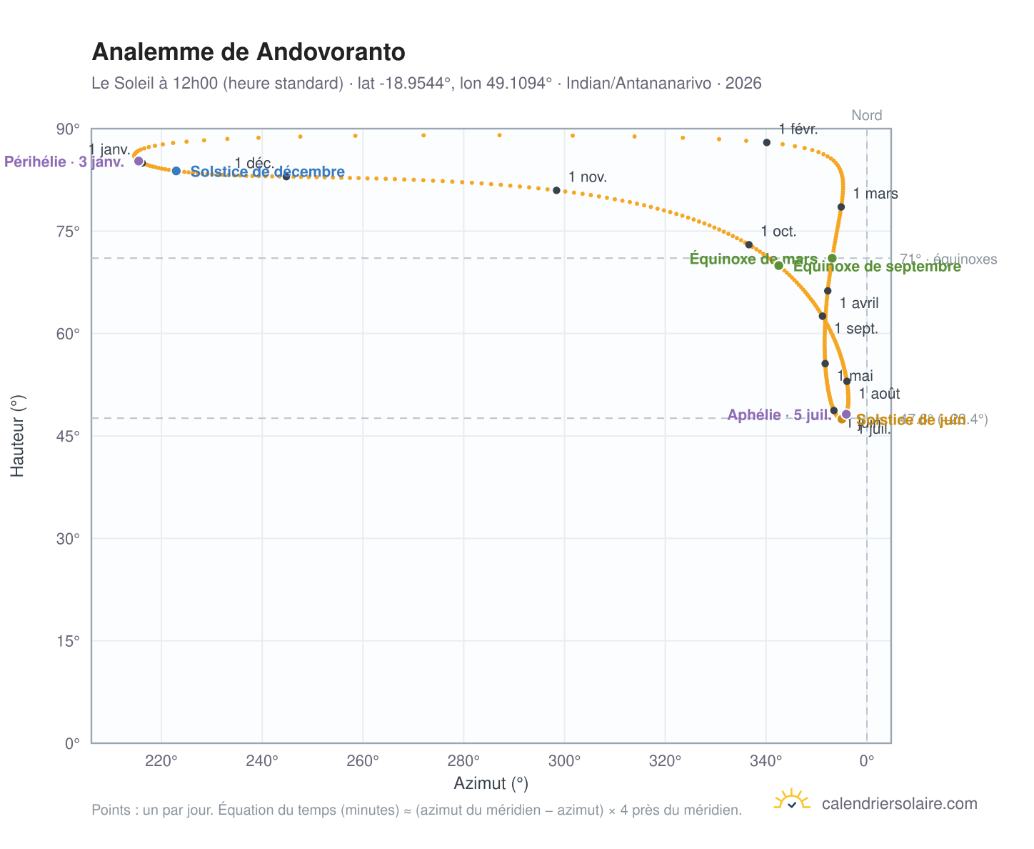 Carte de l'analemme de Andovoranto : le Soleil à 12h00 (heure standard) au fil de l'année