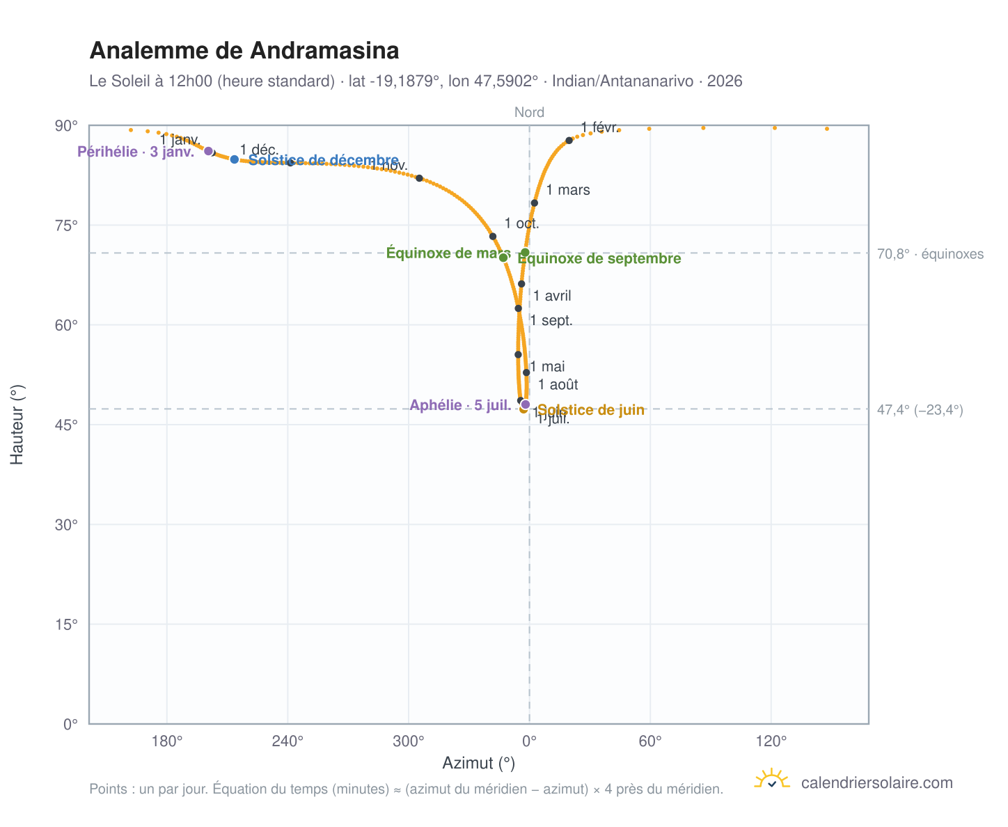 Carte de l'analemme de Andramasina : le Soleil à 12h00 (heure standard) au fil de l'année