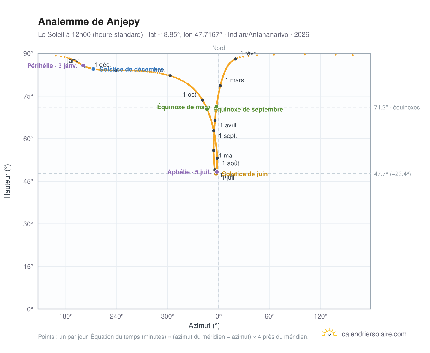 Carte de l'analemme de Anjepy : le Soleil à 12h00 (heure standard) au fil de l'année