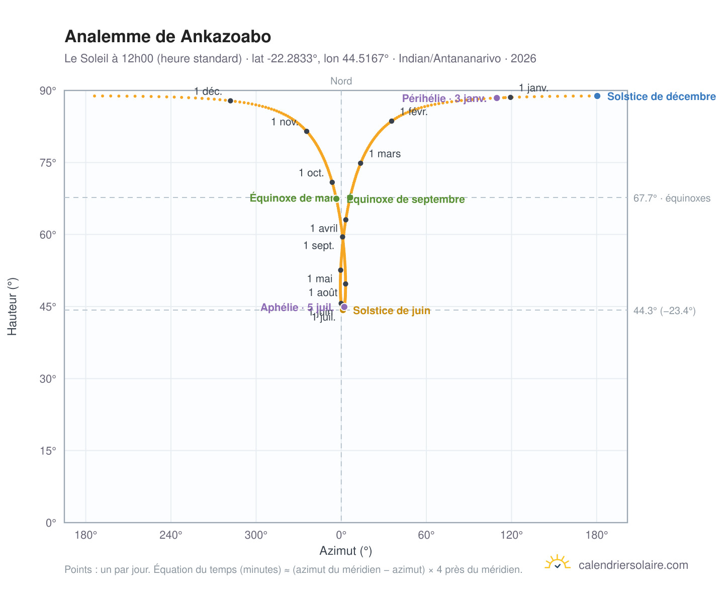 Carte de l'analemme de Ankazoabo : le Soleil à 12h00 (heure standard) au fil de l'année