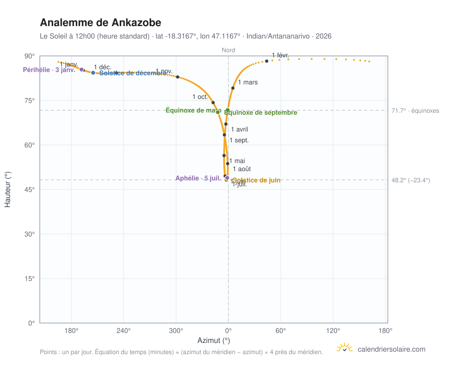 Carte de l'analemme de Ankazobe : le Soleil à 12h00 (heure standard) au fil de l'année
