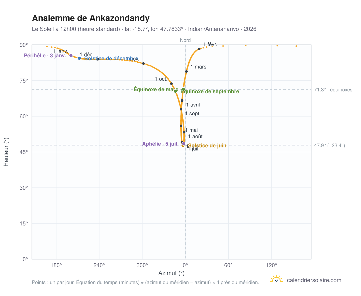 Carte de l'analemme de Ankazondandy : le Soleil à 12h00 (heure standard) au fil de l'année