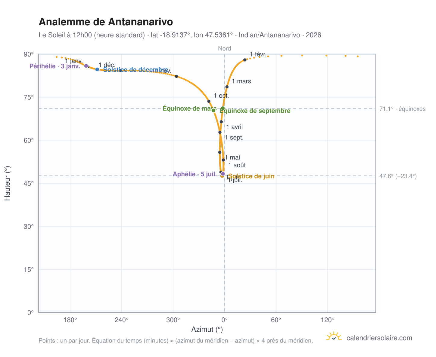 Carte de l'analemme de Antananarivo : le Soleil à 12h00 (heure standard) au fil de l'année