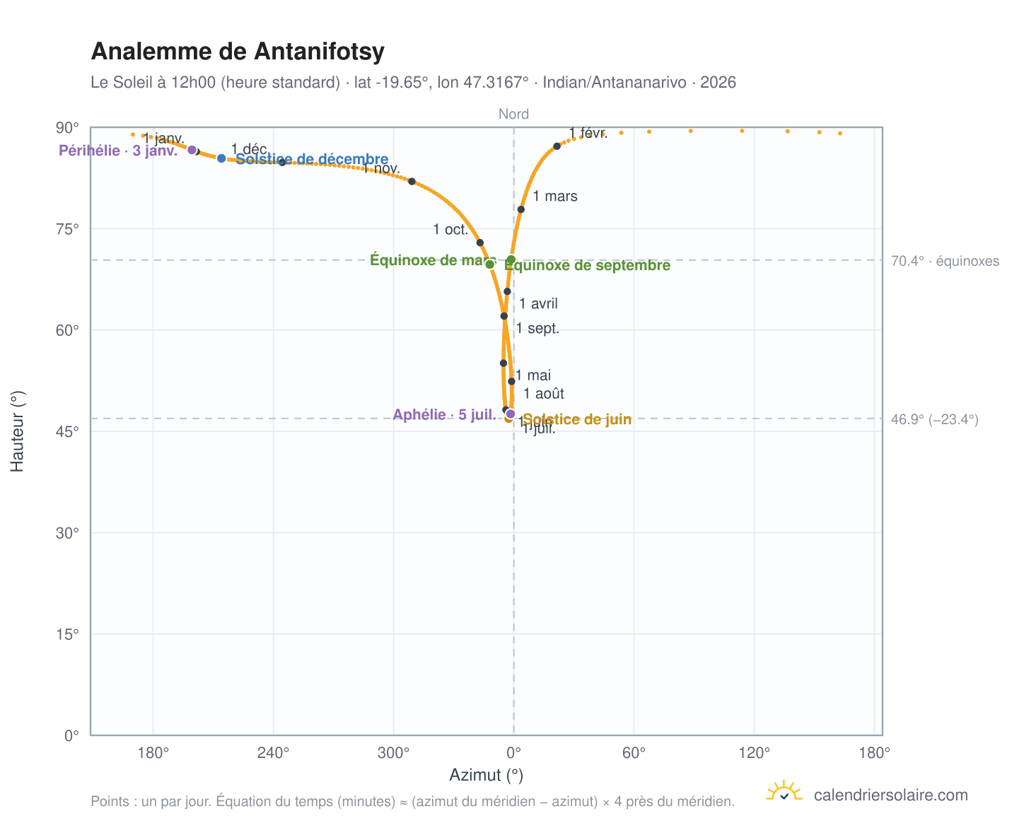 Carte de l'analemme de Antanifotsy : le Soleil à 12h00 (heure standard) au fil de l'année