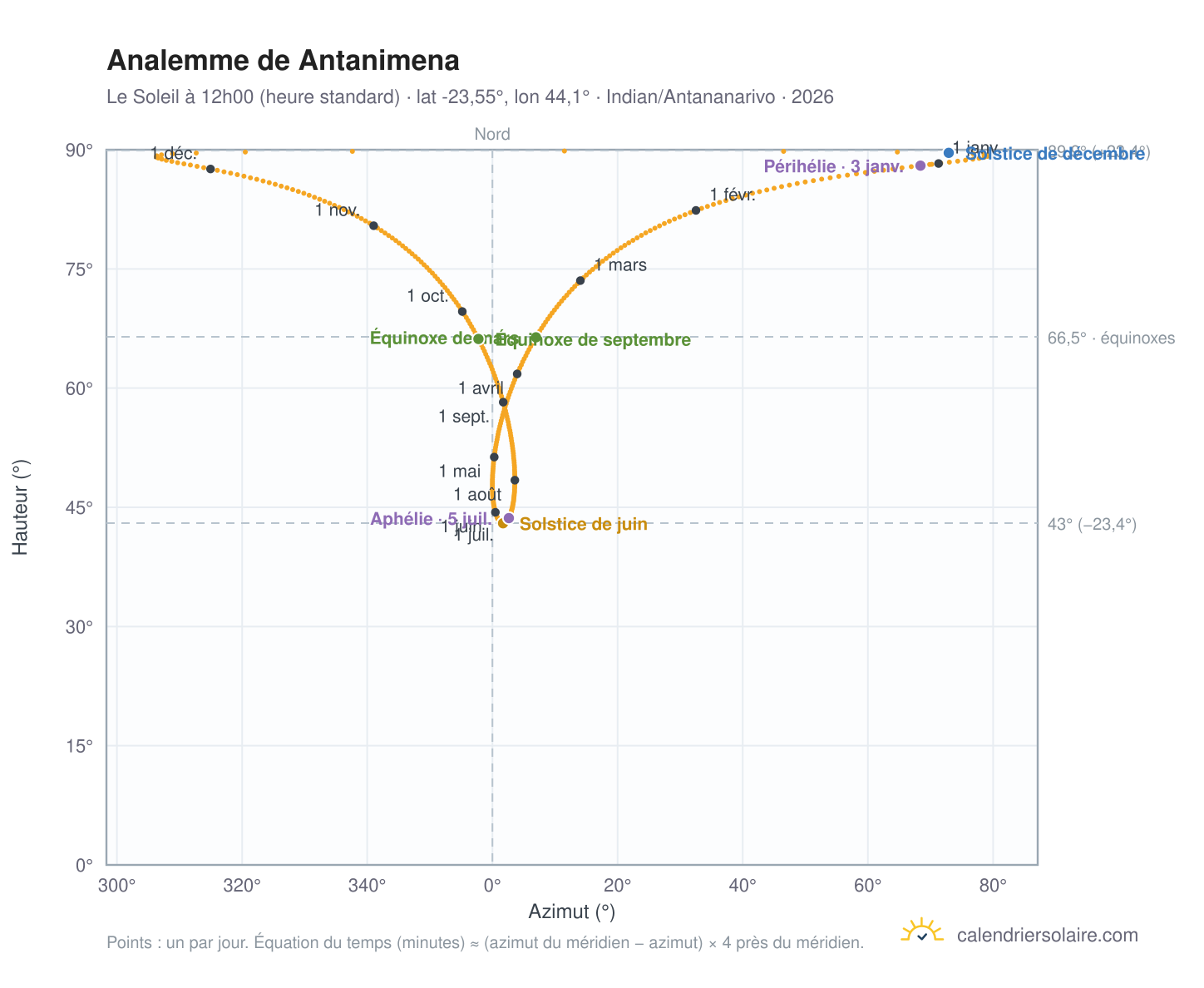Carte de l'analemme de Antanimena : le Soleil à 12h00 (heure standard) au fil de l'année