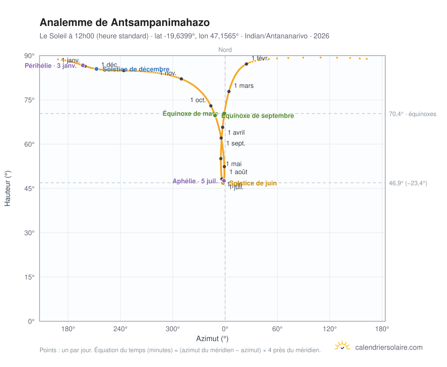 Carte de l'analemme de Antsampanimahazo : le Soleil à 12h00 (heure standard) au fil de l'année