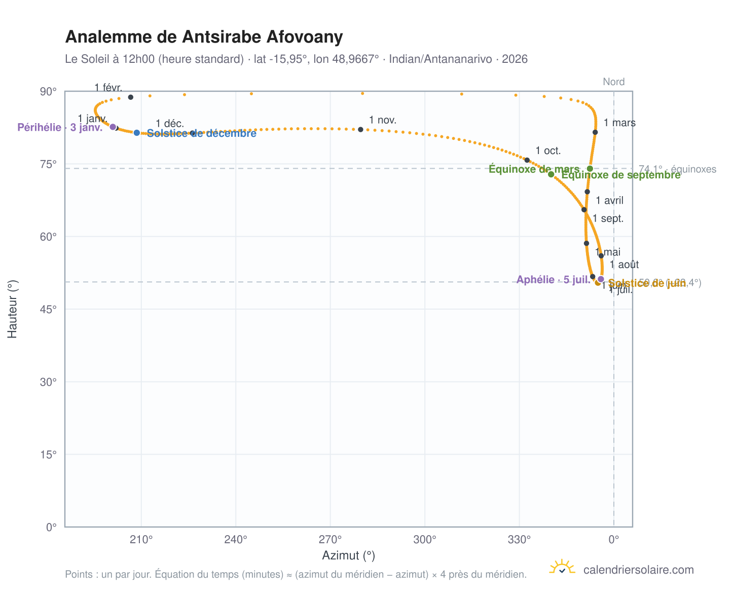 Carte de l'analemme de Antsirabe Afovoany : le Soleil à 12h00 (heure standard) au fil de l'année