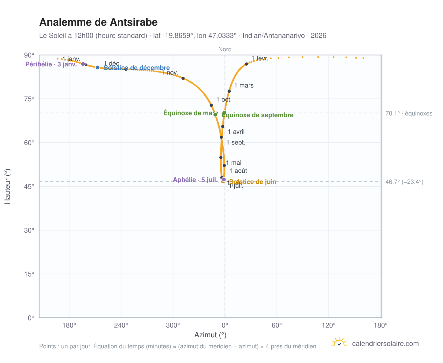Carte de l'analemme de Antsirabe : le Soleil à 12h00 (heure standard) au fil de l'année
