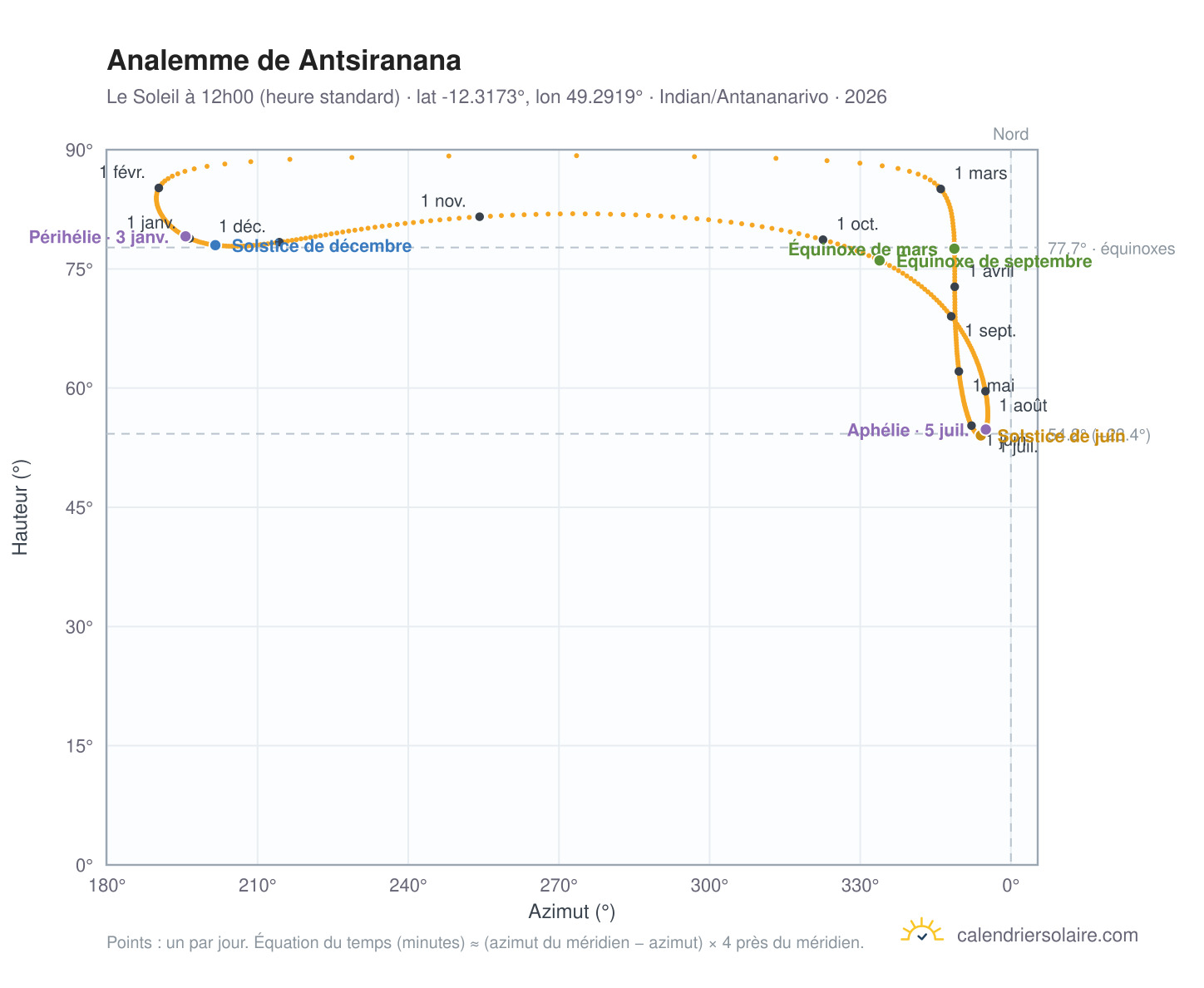 Carte de l'analemme de Antsiranana : le Soleil à 12h00 (heure standard) au fil de l'année