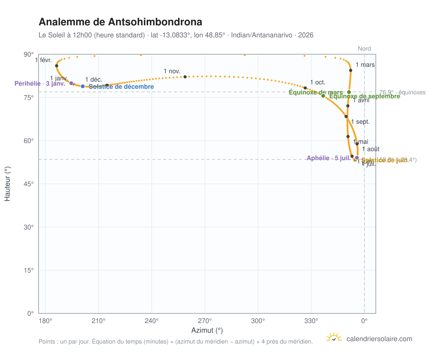 Carte de l'analemme de Antsohimbondrona : le Soleil à 12h00 (heure standard) au fil de l'année
