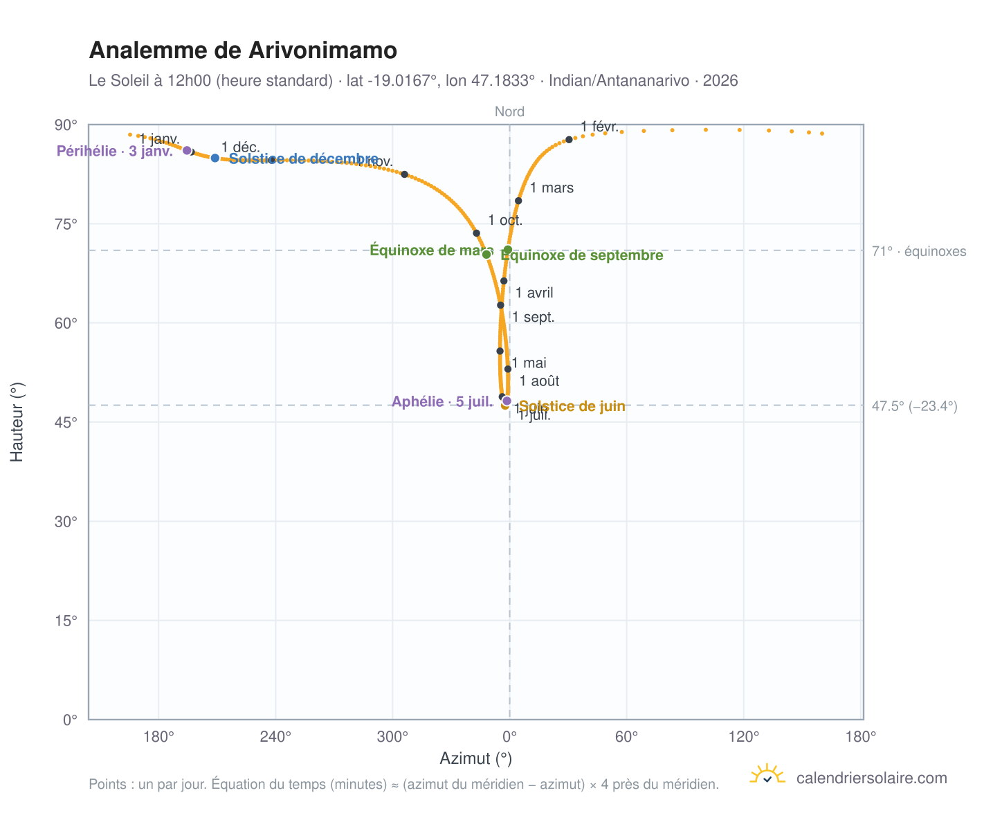 Carte de l'analemme de Arivonimamo : le Soleil à 12h00 (heure standard) au fil de l'année