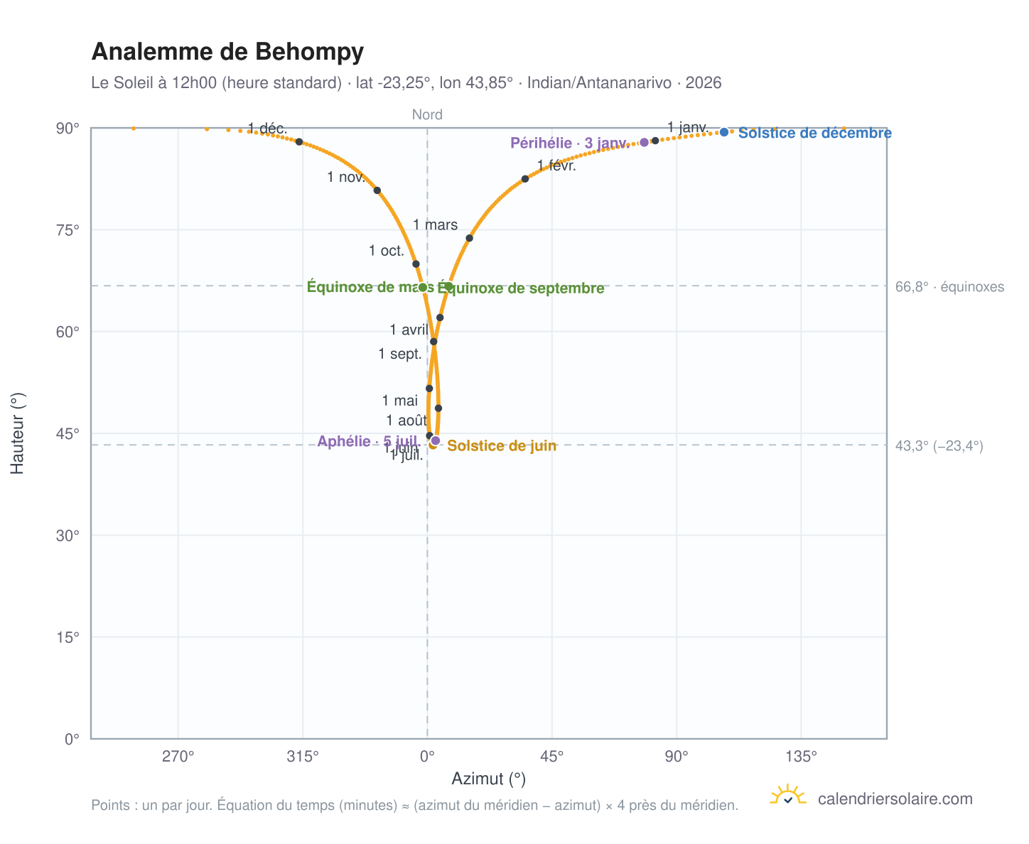 Carte de l'analemme de Behompy : le Soleil à 12h00 (heure standard) au fil de l'année