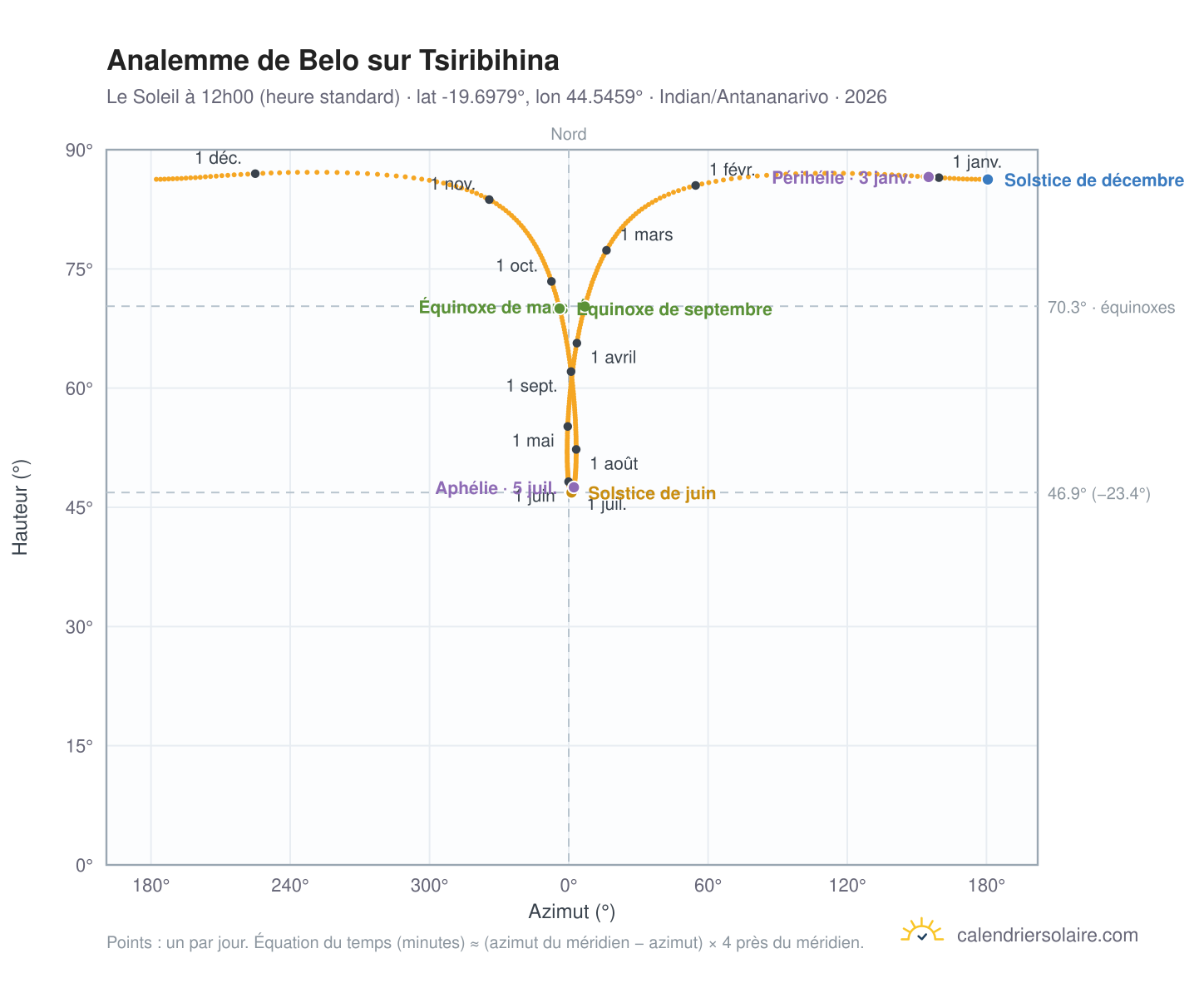 Carte de l'analemme de Belo sur Tsiribihina : le Soleil à 12h00 (heure standard) au fil de l'année