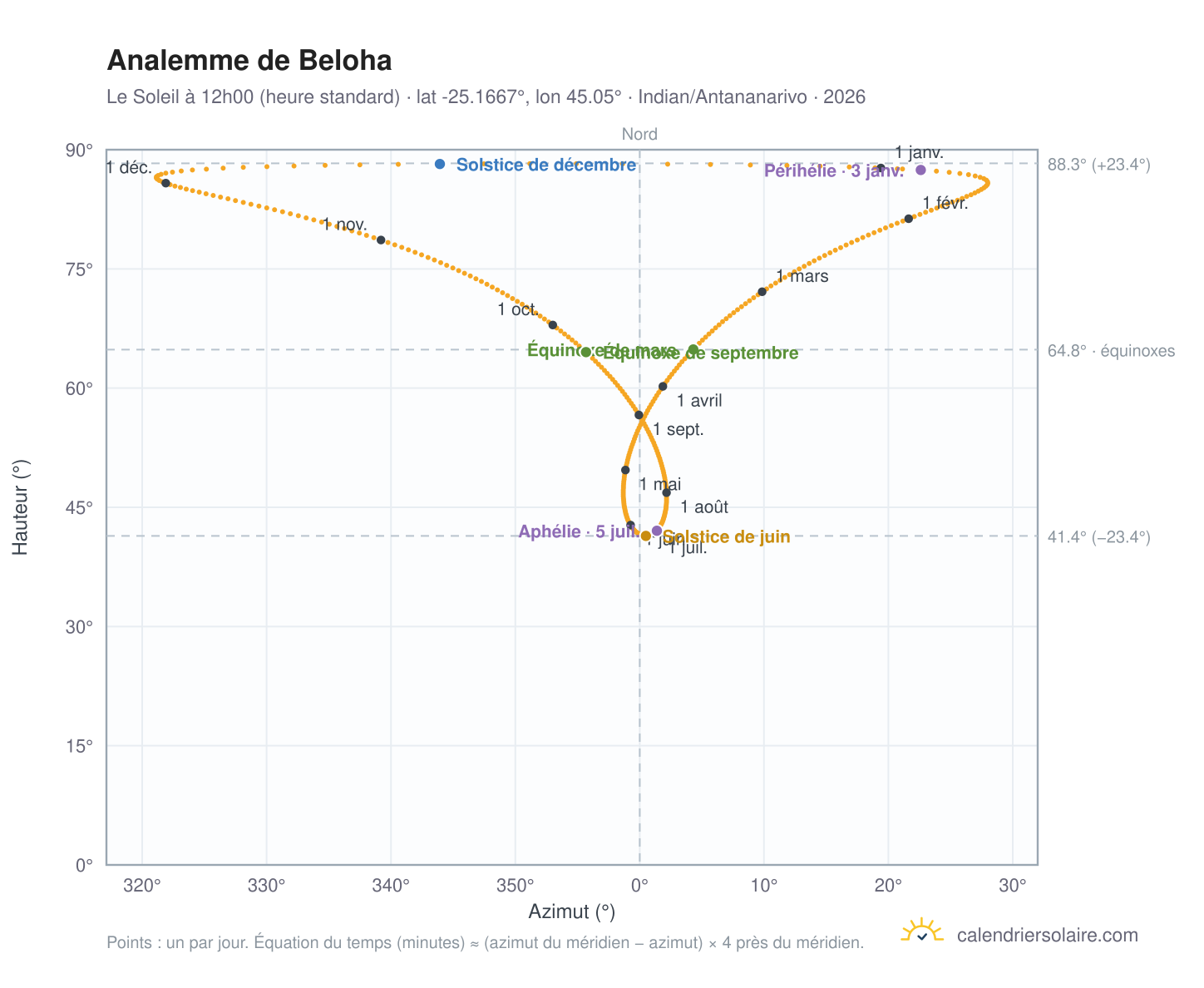 Carte de l'analemme de Beloha : le Soleil à 12h00 (heure standard) au fil de l'année