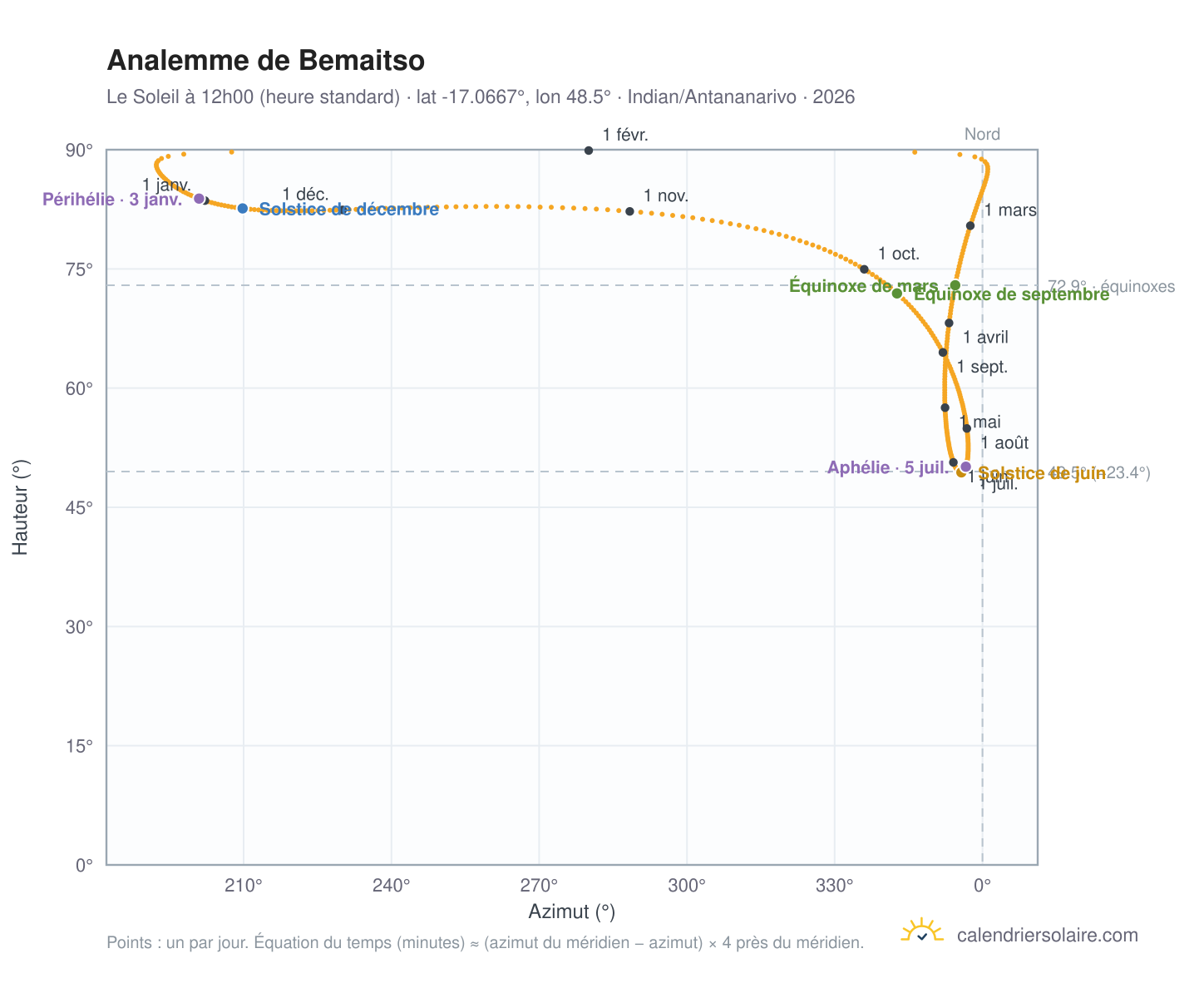 Carte de l'analemme de Bemaitso : le Soleil à 12h00 (heure standard) au fil de l'année