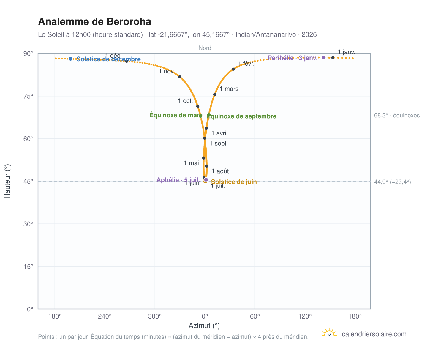 Carte de l'analemme de Beroroha : le Soleil à 12h00 (heure standard) au fil de l'année