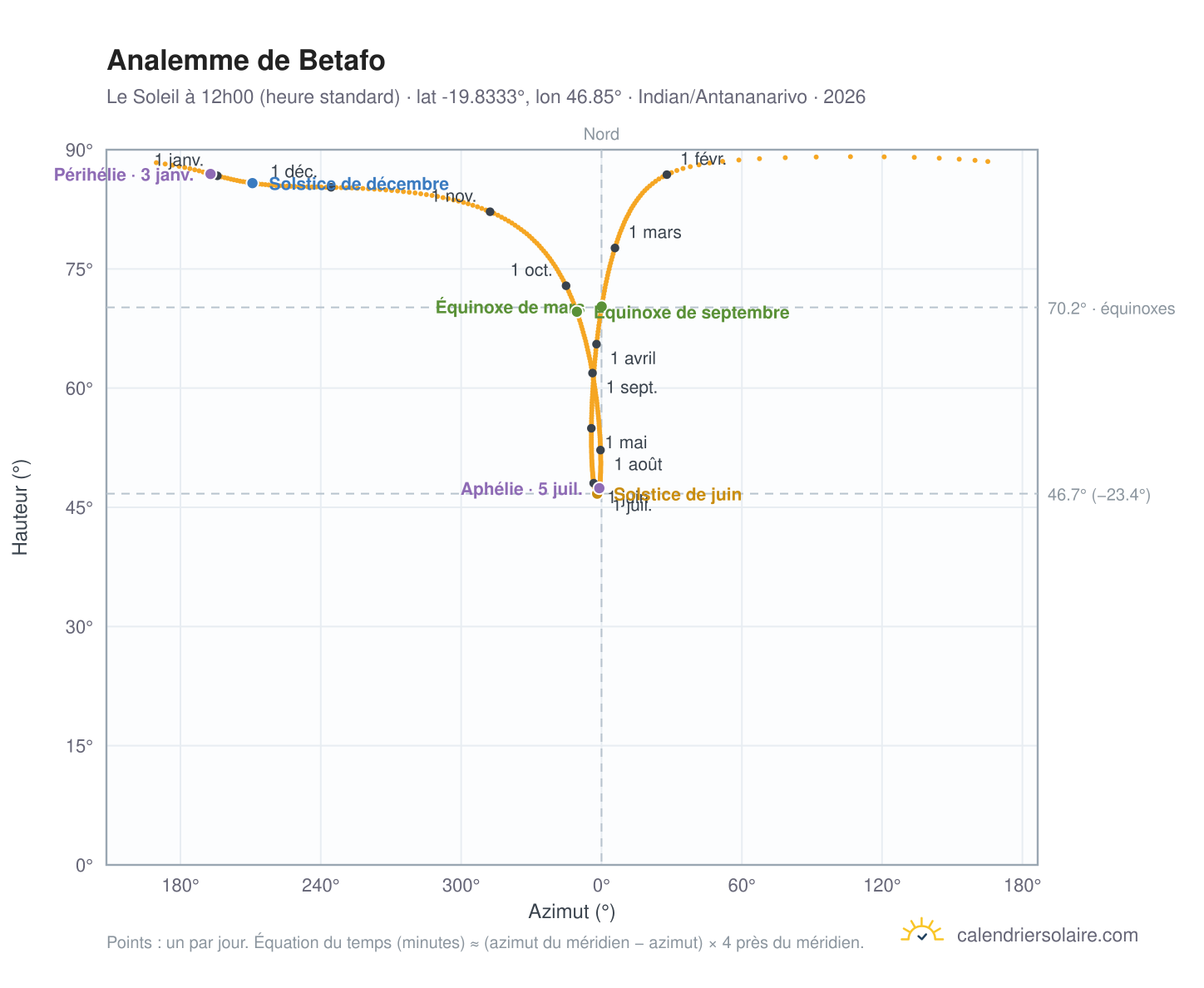 Carte de l'analemme de Betafo : le Soleil à 12h00 (heure standard) au fil de l'année