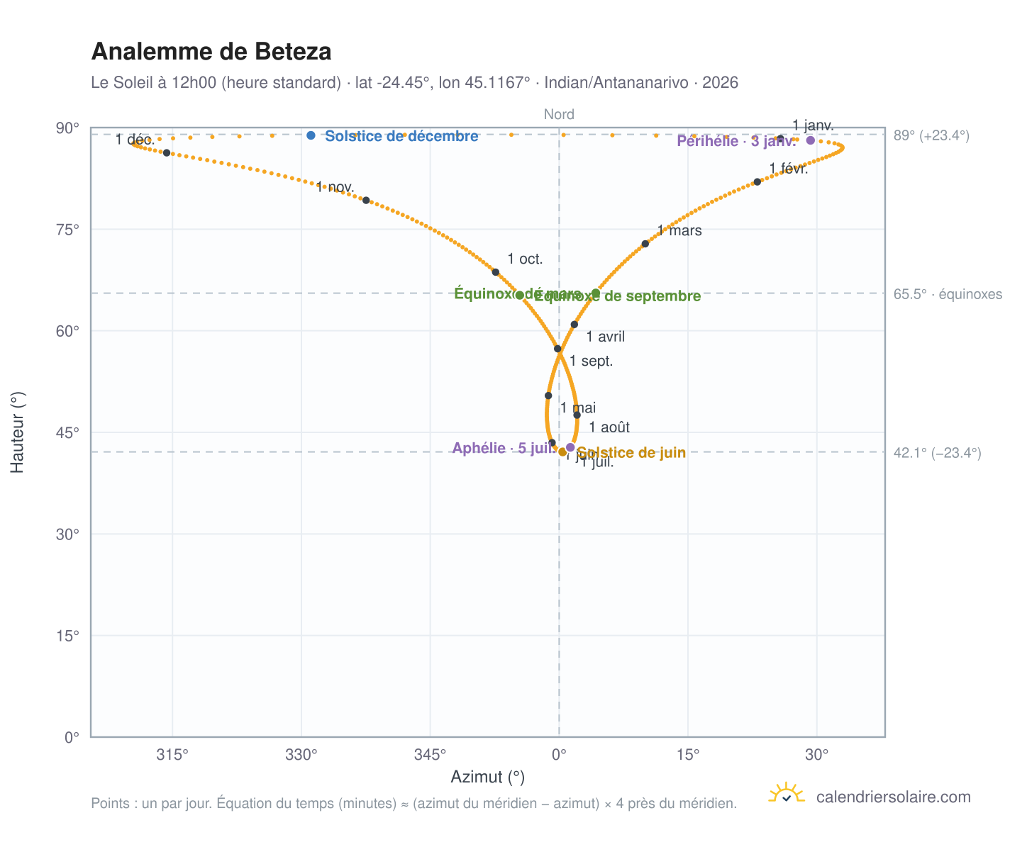 Carte de l'analemme de Beteza : le Soleil à 12h00 (heure standard) au fil de l'année