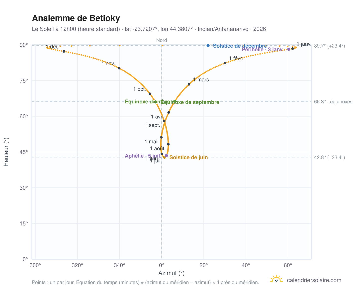 Carte de l'analemme de Betioky : le Soleil à 12h00 (heure standard) au fil de l'année
