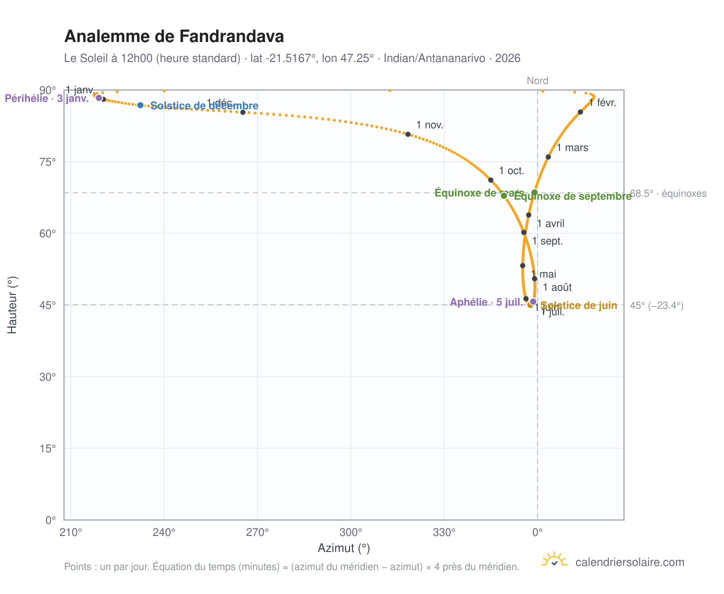 Carte de l'analemme de Fandrandava : le Soleil à 12h00 (heure standard) au fil de l'année