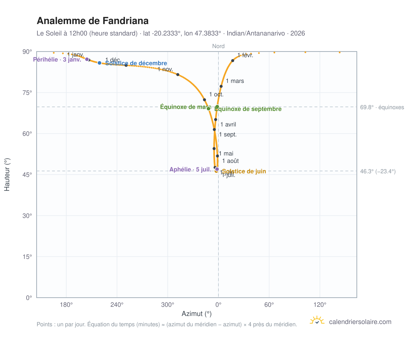 Carte de l'analemme de Fandriana : le Soleil à 12h00 (heure standard) au fil de l'année