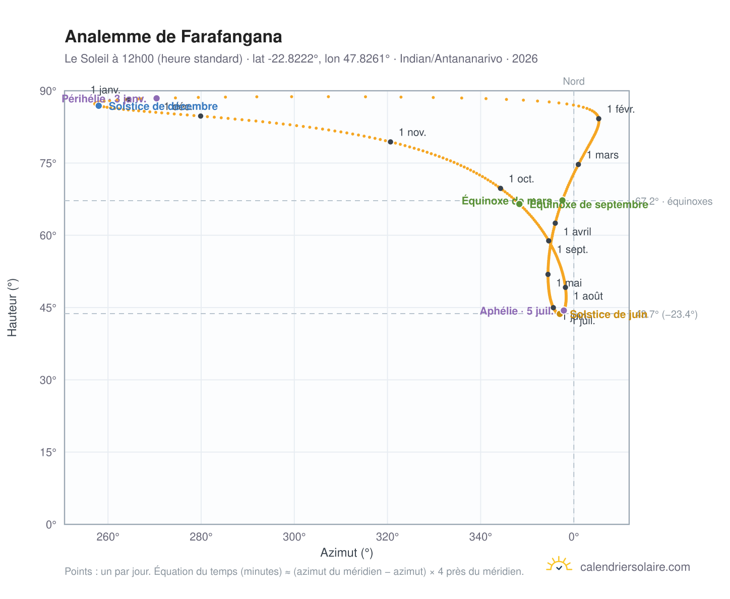 Carte de l'analemme de Farafangana : le Soleil à 12h00 (heure standard) au fil de l'année