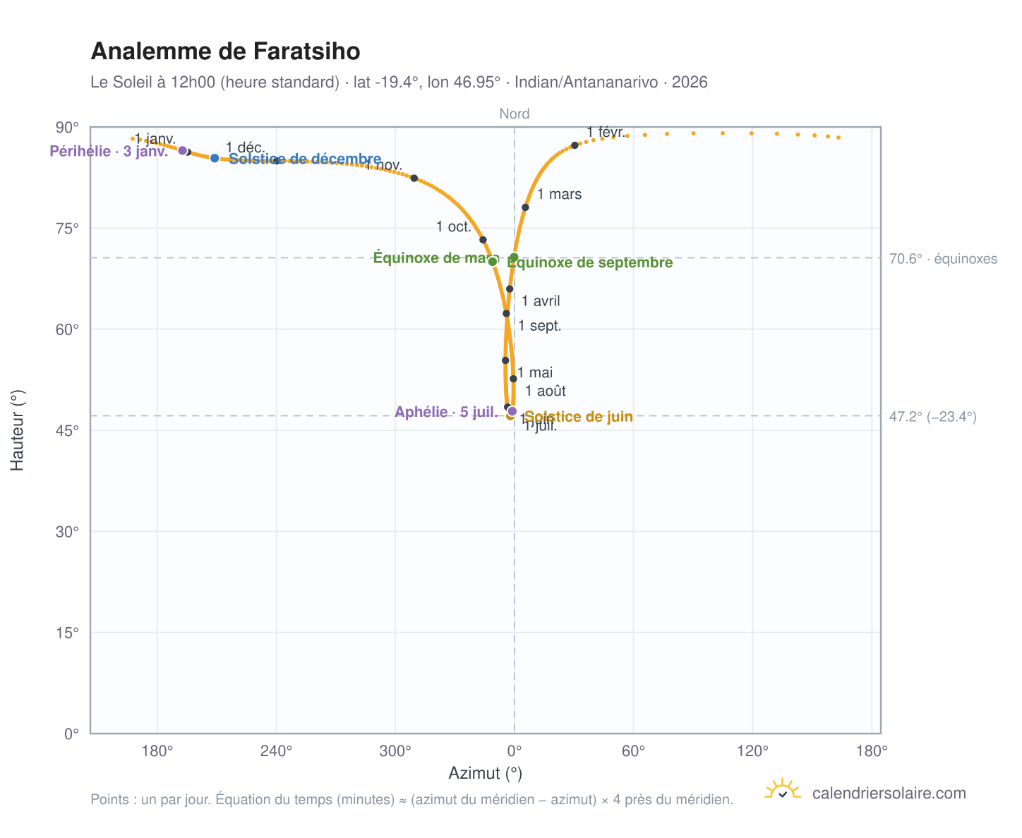 Carte de l'analemme de Faratsiho : le Soleil à 12h00 (heure standard) au fil de l'année