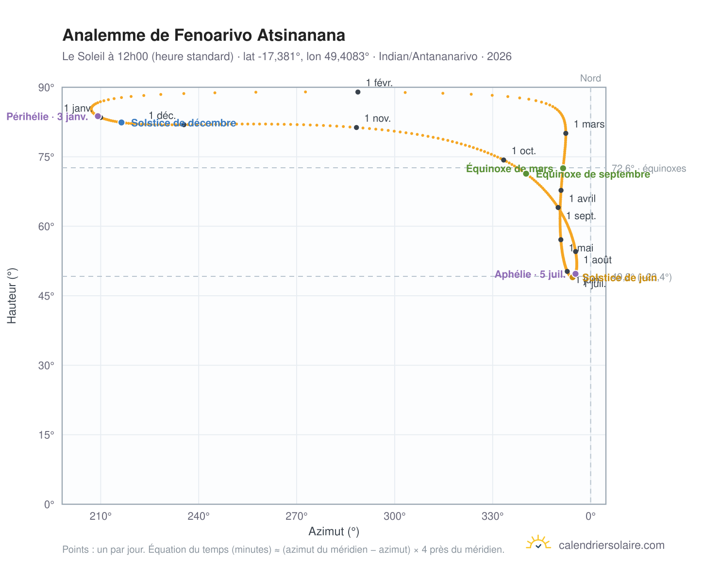 Carte de l'analemme de Fenoarivo Atsinanana : le Soleil à 12h00 (heure standard) au fil de l'année