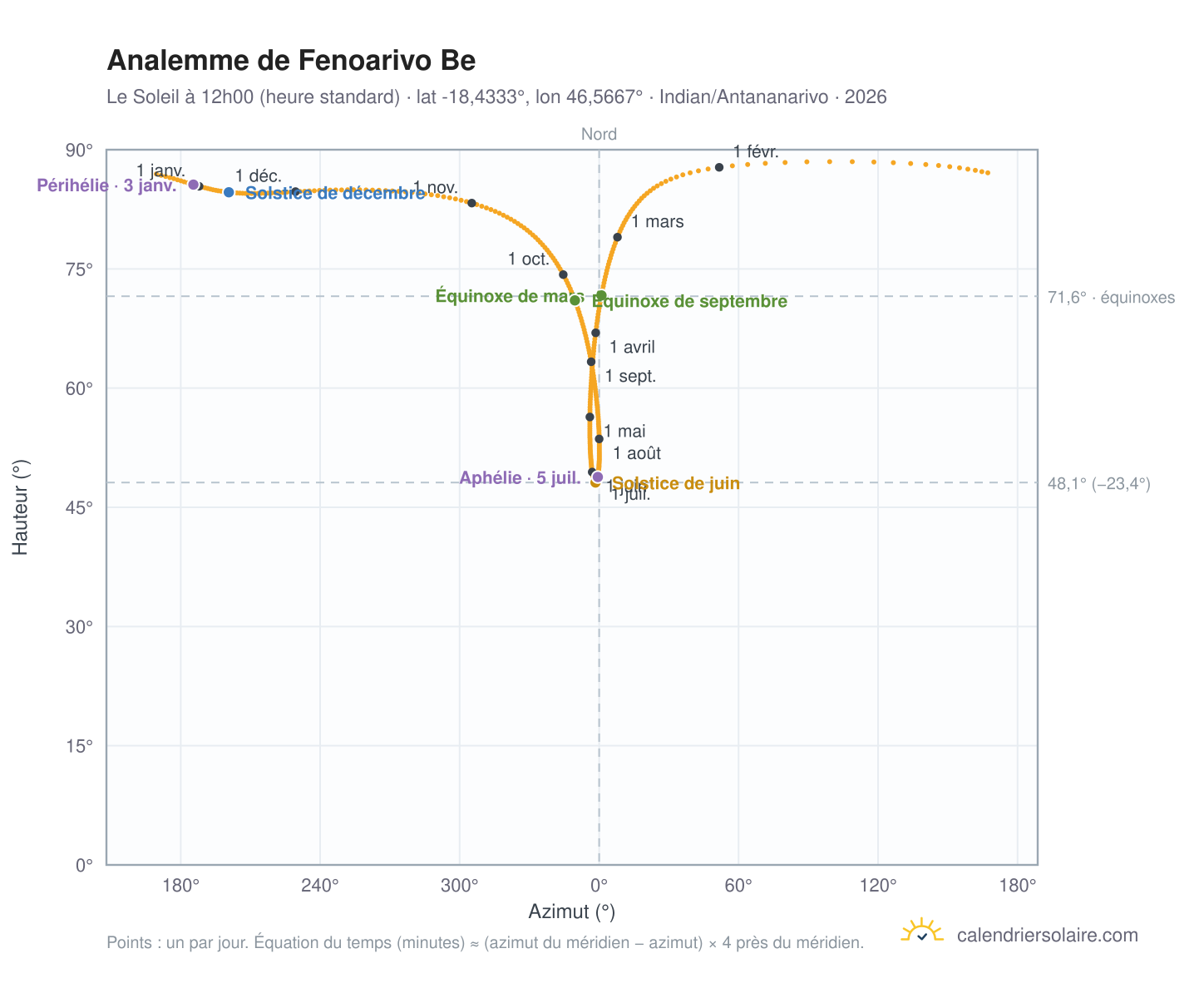 Carte de l'analemme de Fenoarivo Be : le Soleil à 12h00 (heure standard) au fil de l'année