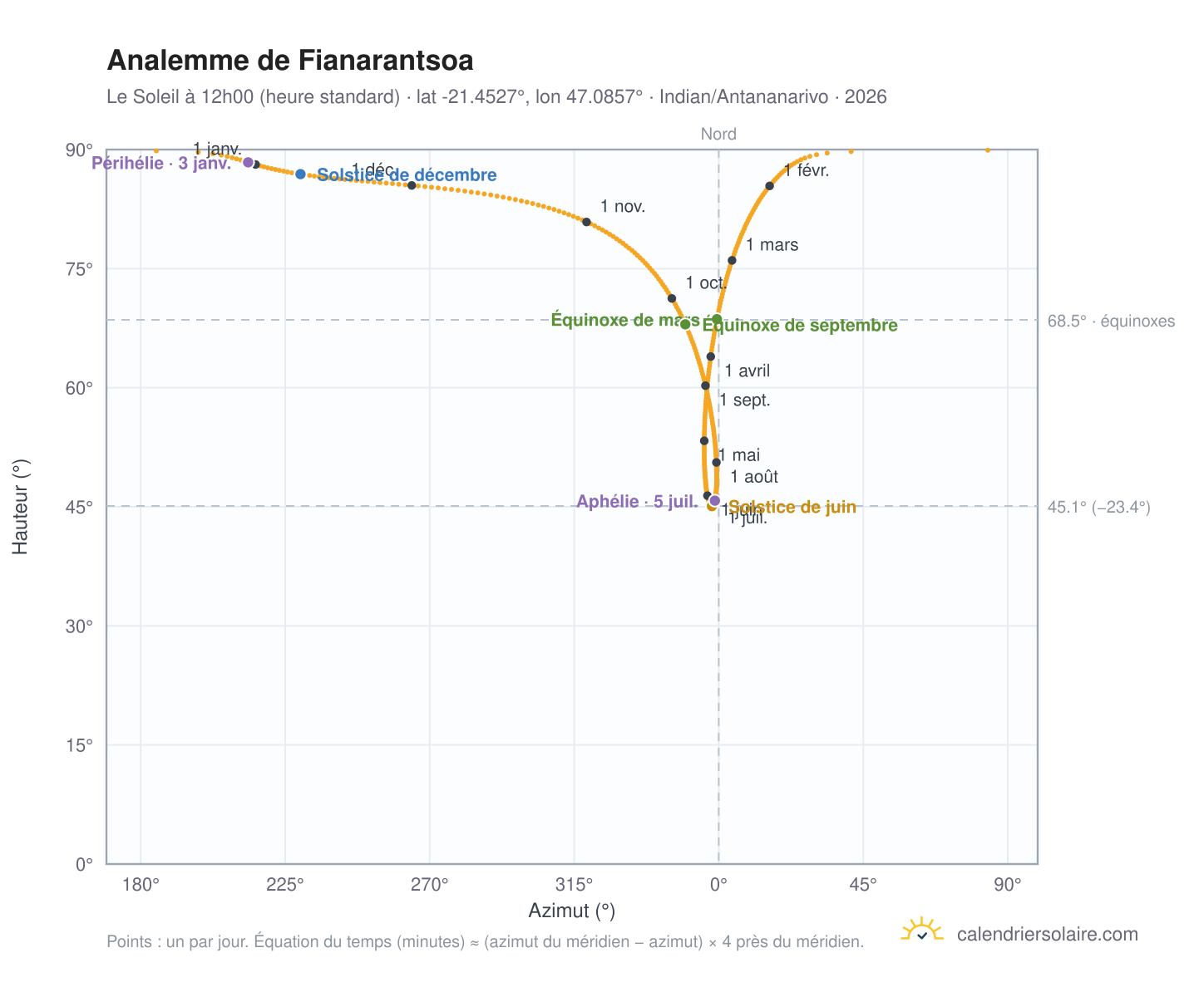 Carte de l'analemme de Fianarantsoa : le Soleil à 12h00 (heure standard) au fil de l'année