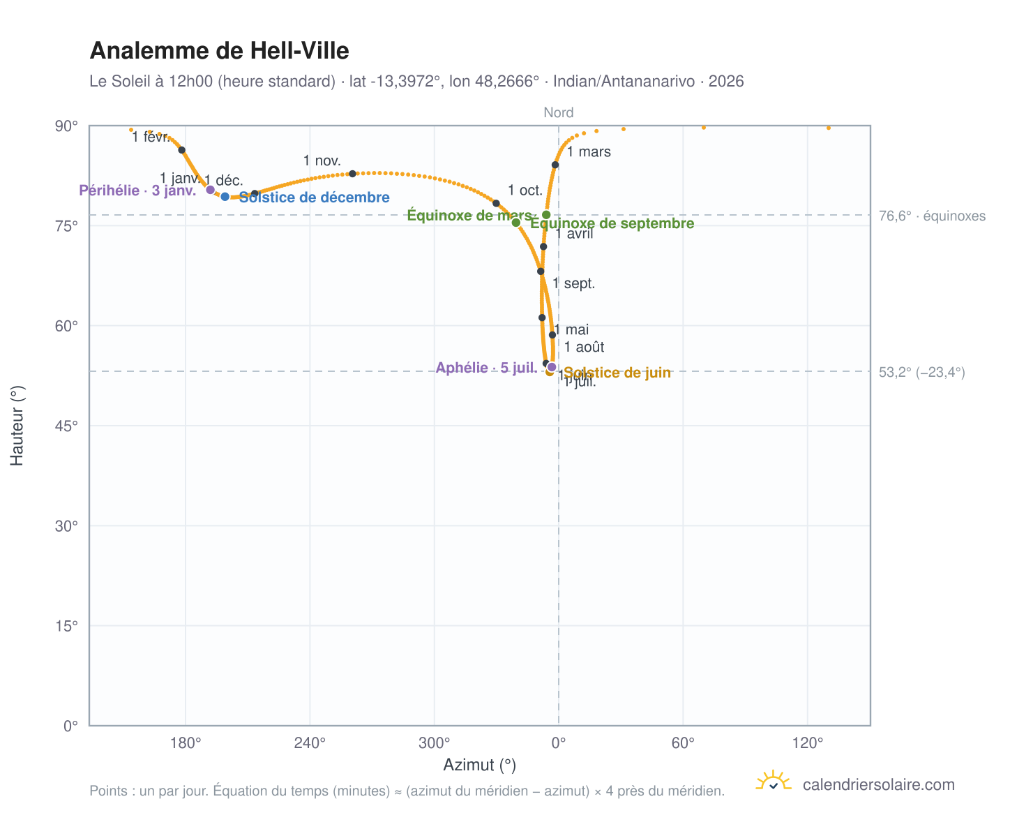 Carte de l'analemme de Hell-Ville : le Soleil à 12h00 (heure standard) au fil de l'année