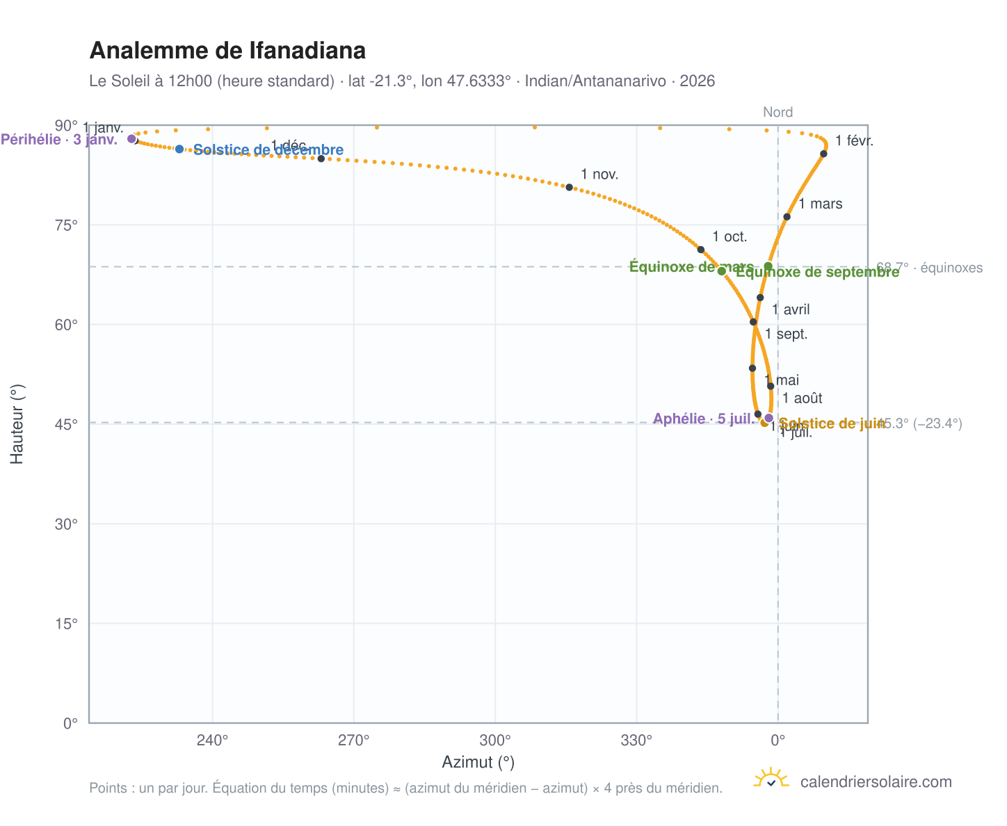 Carte de l'analemme de Ifanadiana : le Soleil à 12h00 (heure standard) au fil de l'année