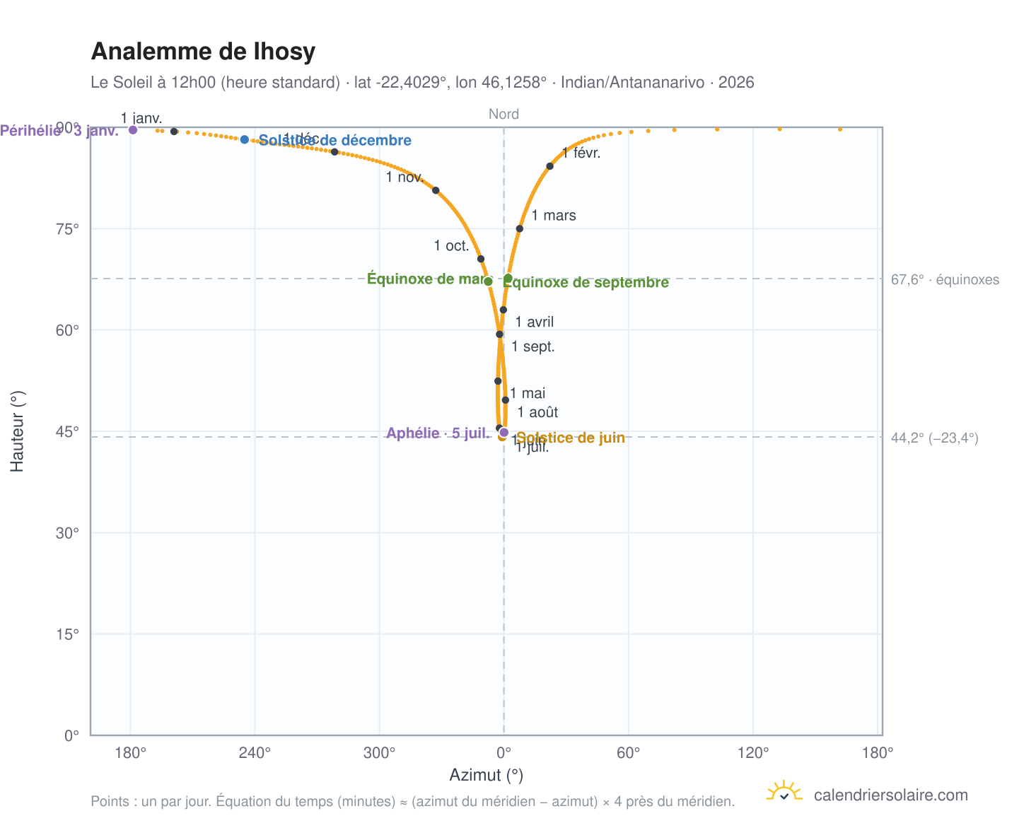 Carte de l'analemme de Ihosy : le Soleil à 12h00 (heure standard) au fil de l'année